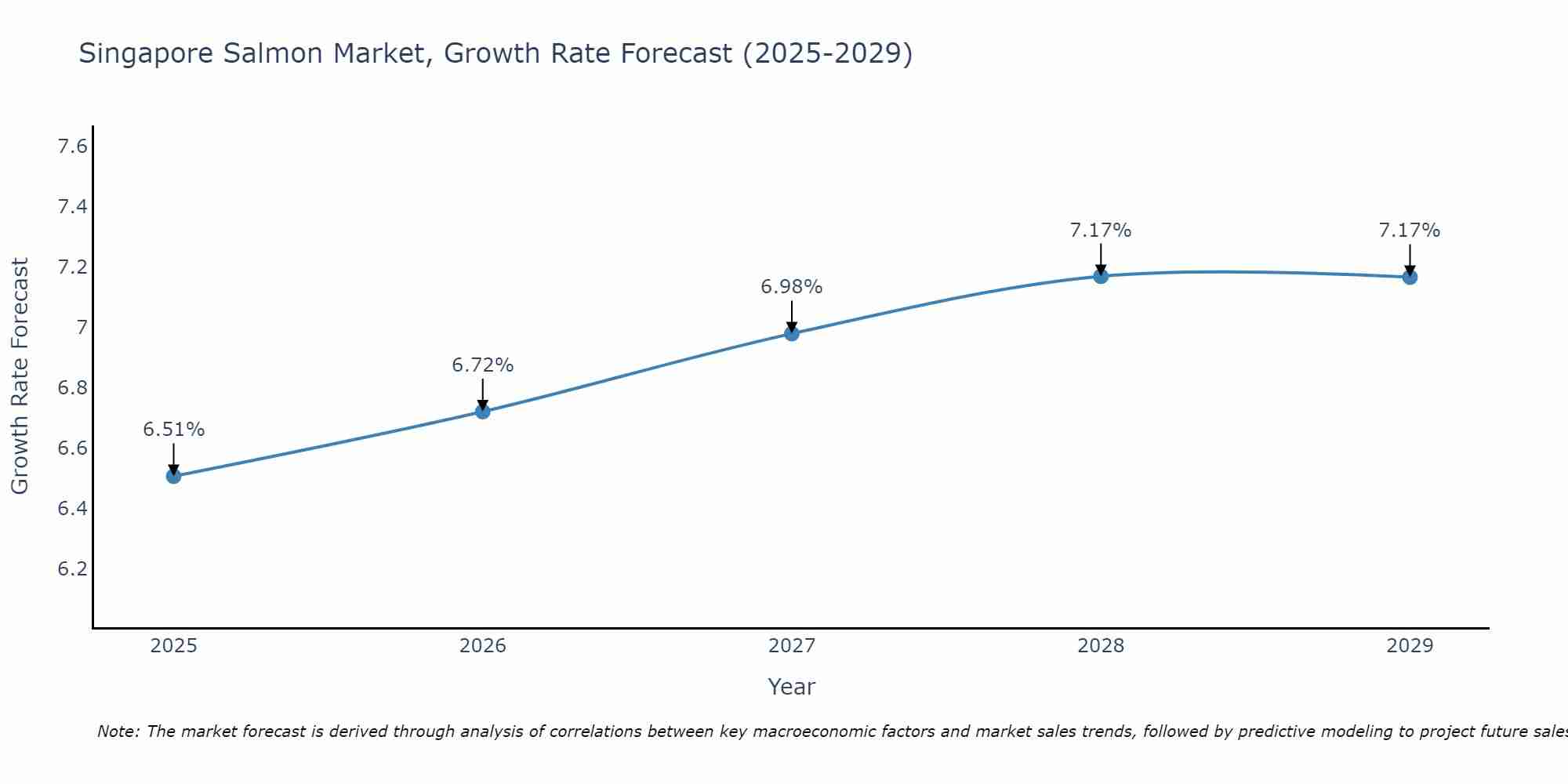 Singapore Salmon Market Growth Rate