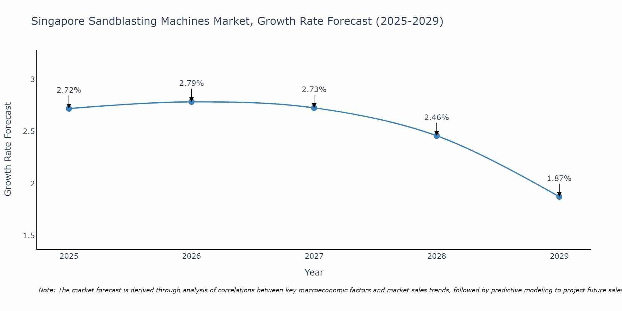 Singapore Sandblasting Machines Market Growth Rate