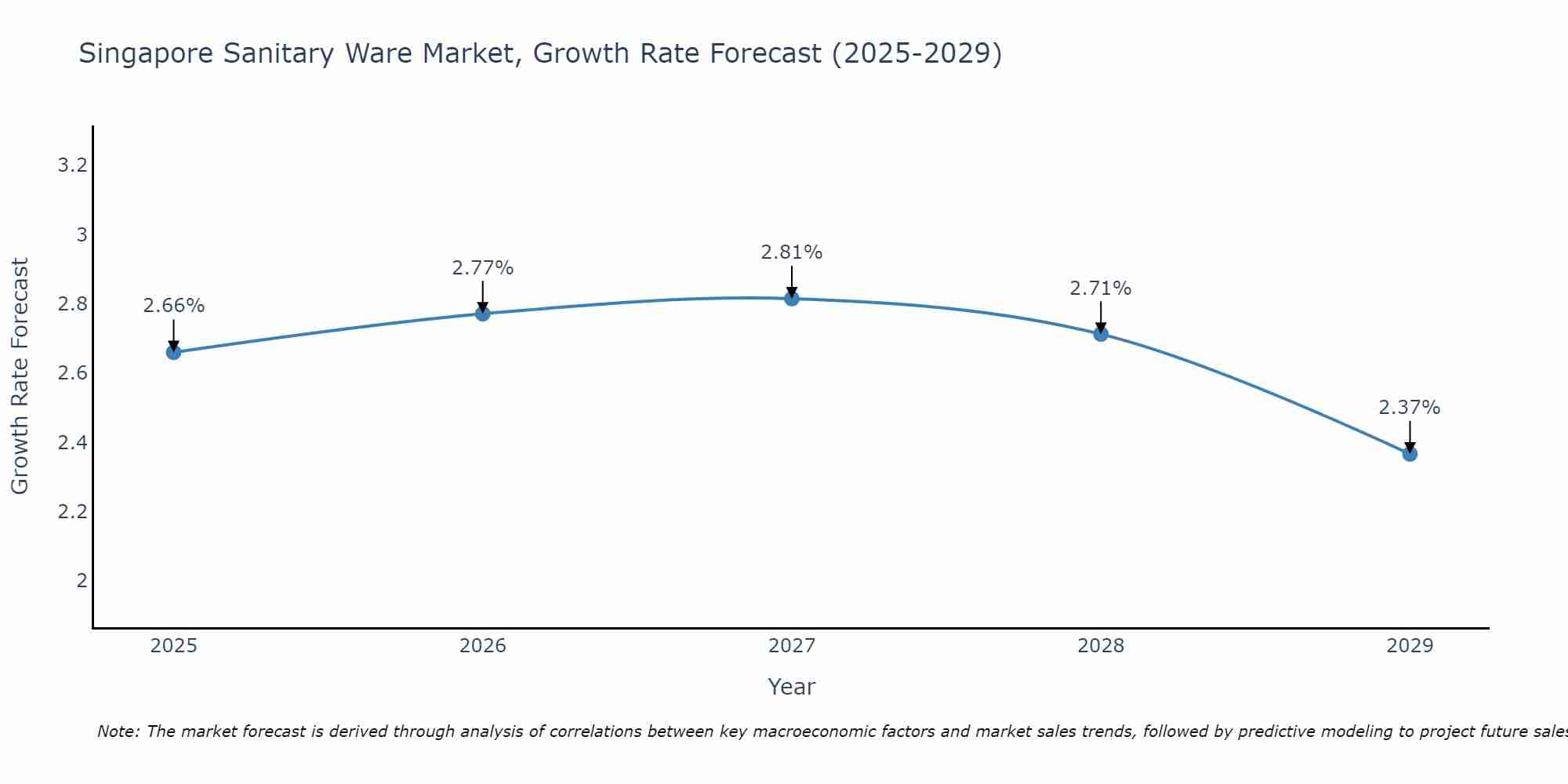 Singapore Sanitary Ware Market Size Growth Rate