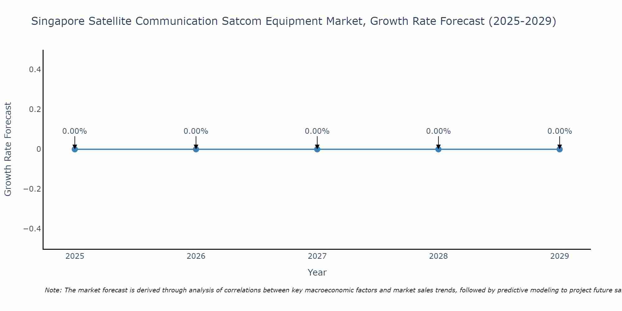 Singapore Satellite Communication Satcom Equipment Market Growth Rate