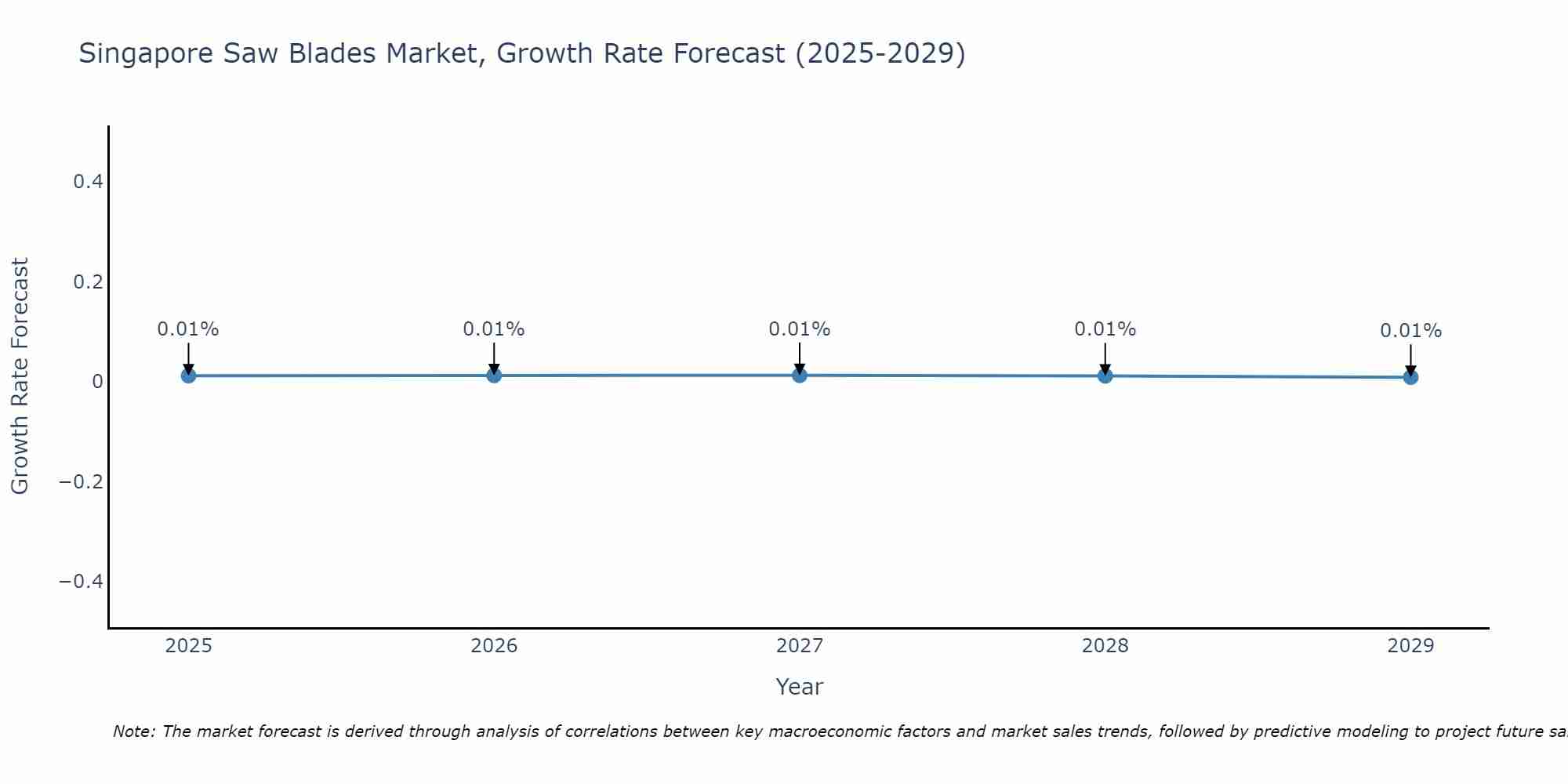 Singapore Saw Blades Market Size Growth Rate