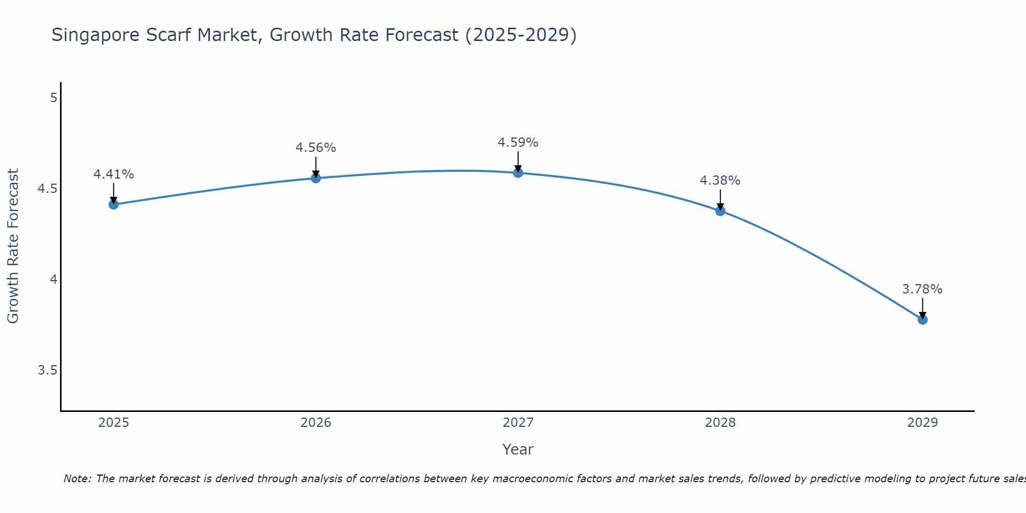 Singapore Scarf Market Growth Rate