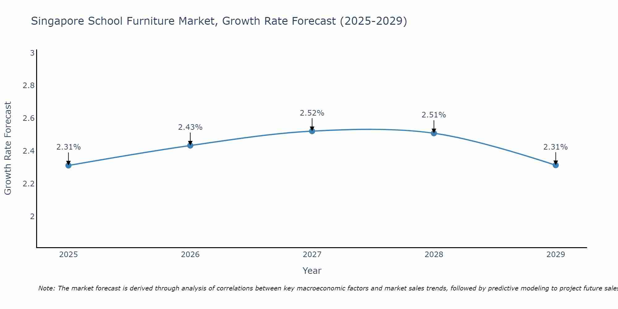 Singapore School Furniture Market Growth Rate