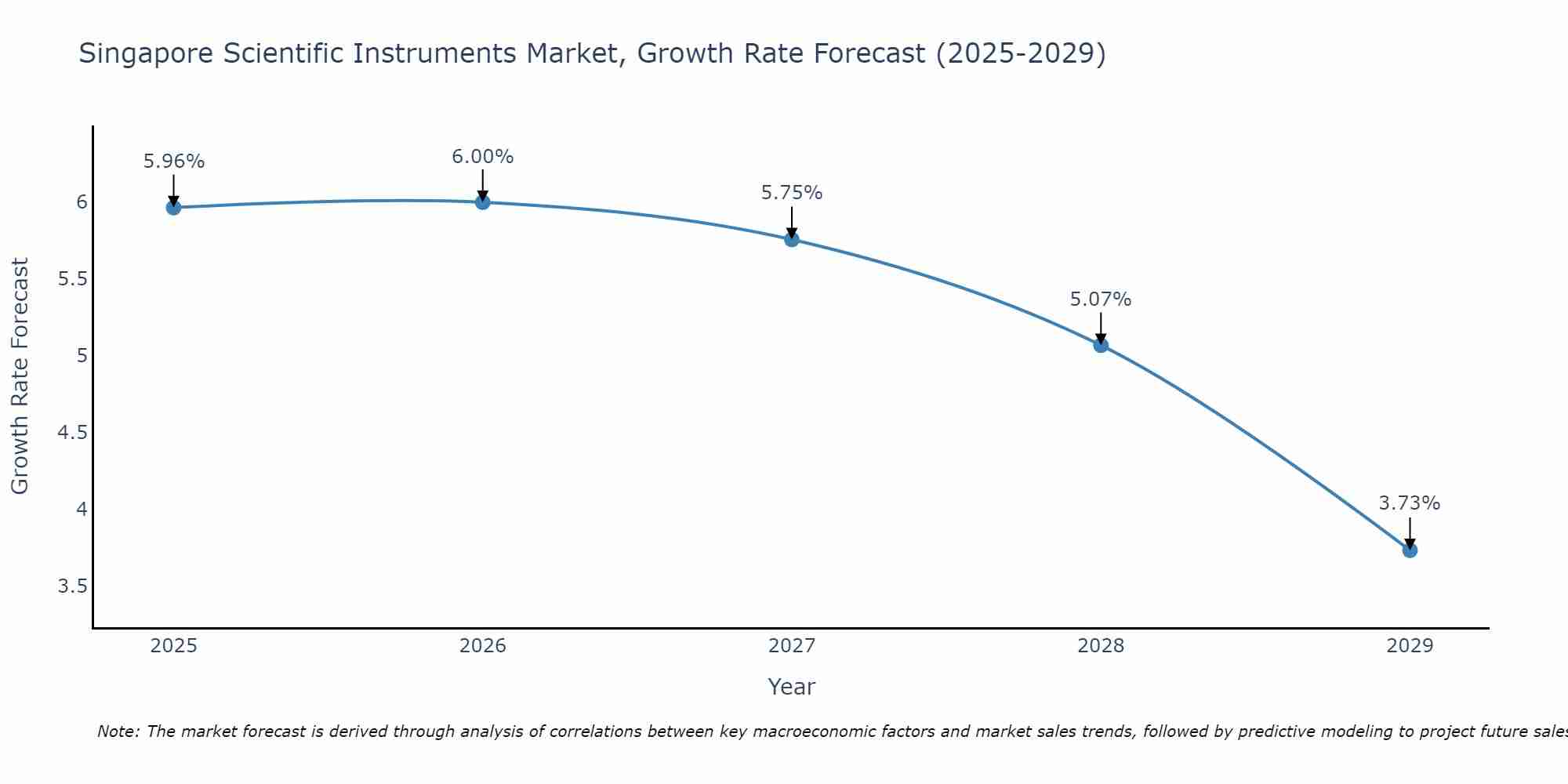 Singapore Scientific Instruments Market Growth Rate