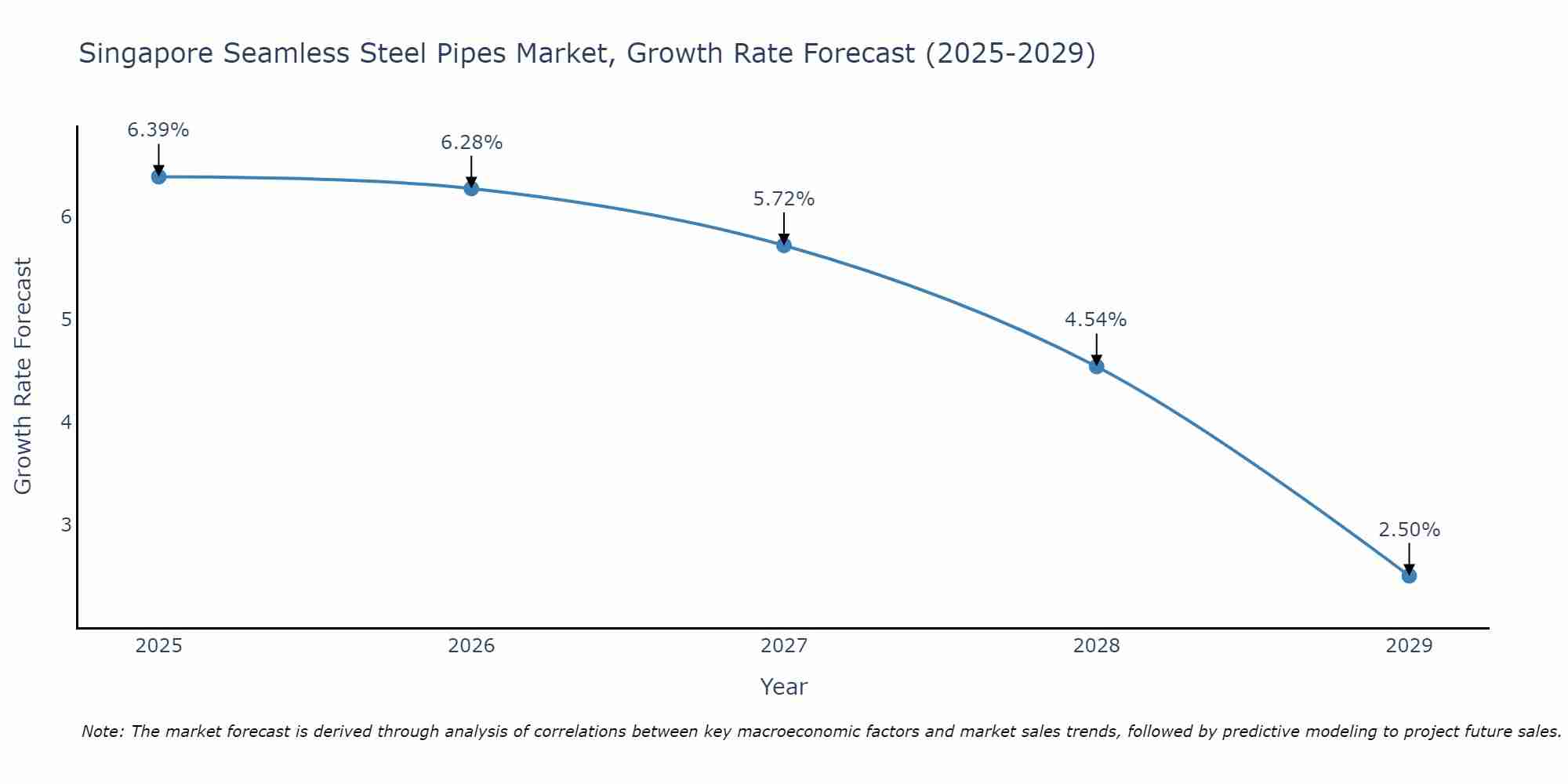 Singapore Seamless Steel Pipes Market Growth Rate