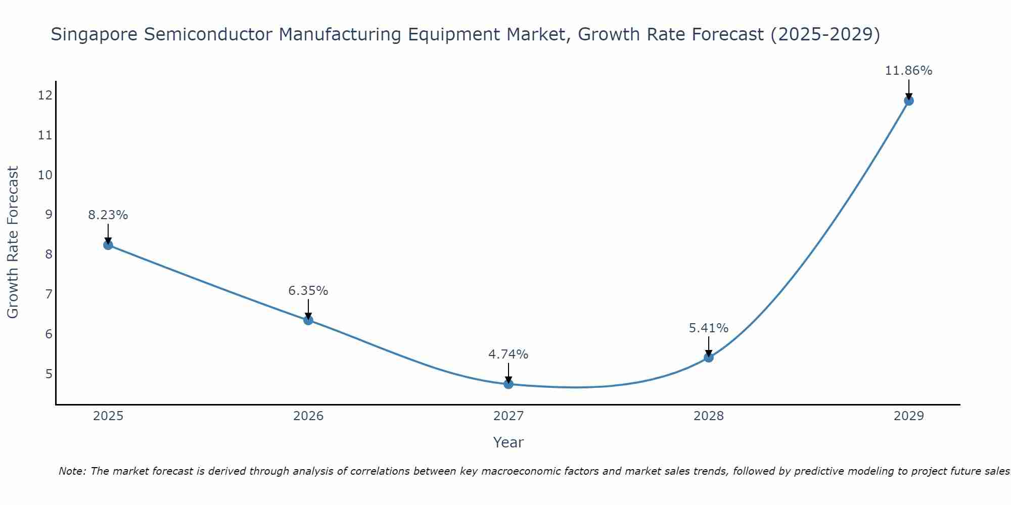 Singapore Semiconductor Manufacturing Equipment Market Growth Rate