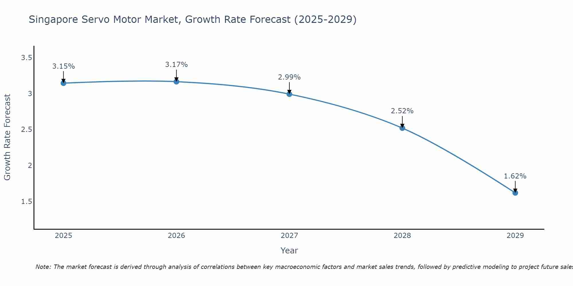 Singapore Servo Motor Market Growth Rate