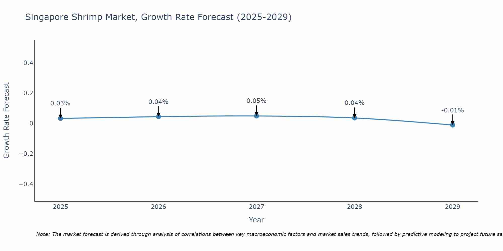 Singapore Shrimp Market Size Growth Rate