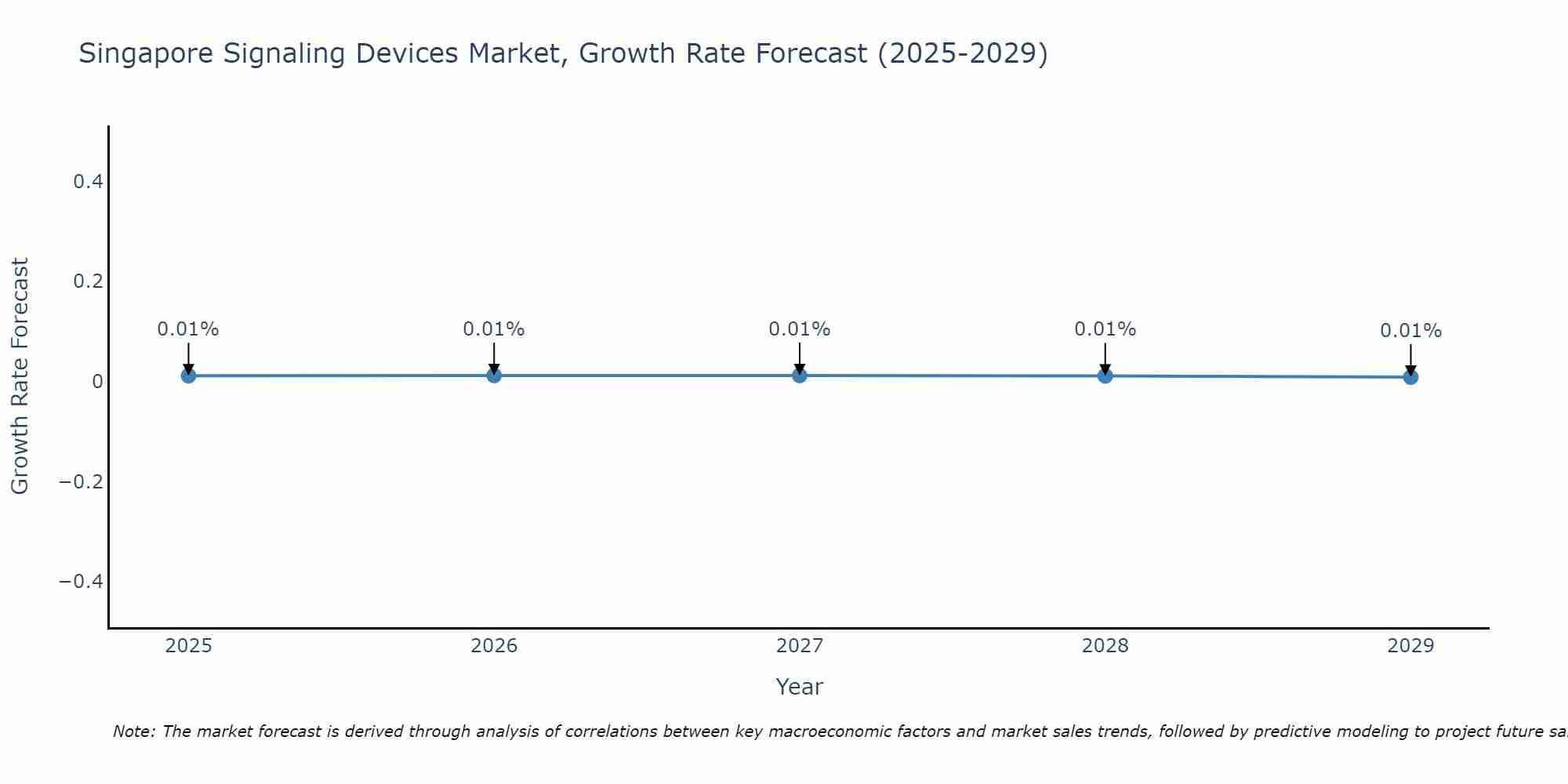 Singapore Signaling Devices Market Growth Rate
