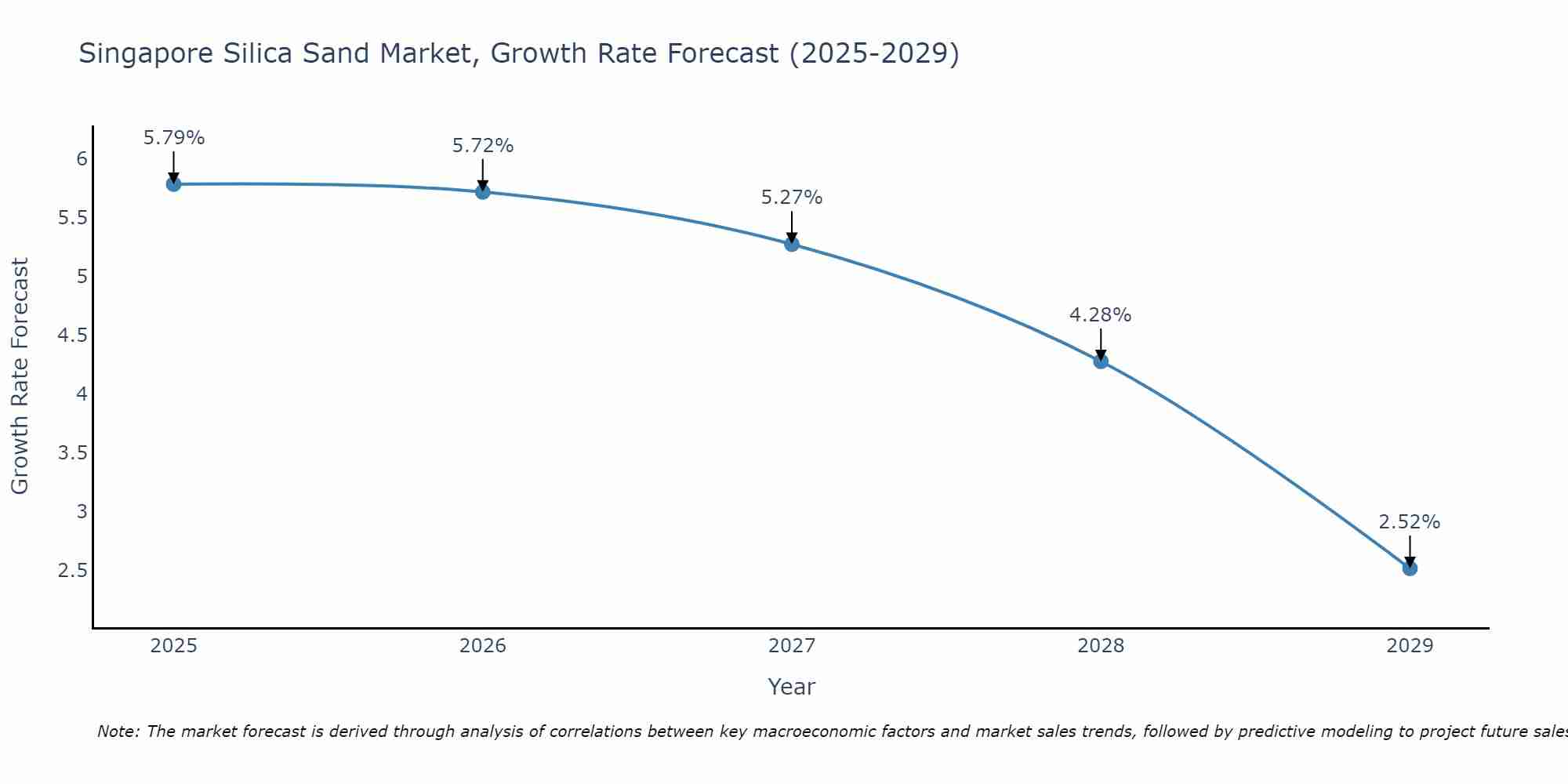 Singapore Silica Sand Market Size Growth Rate