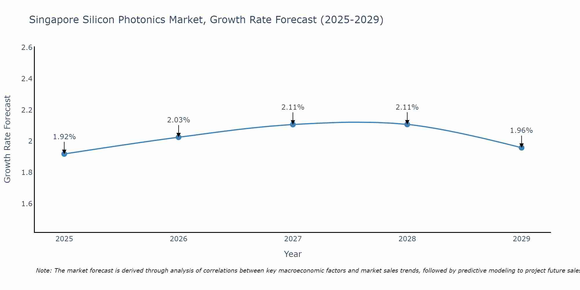 Singapore Silicon Photonics Market Growth Rate
