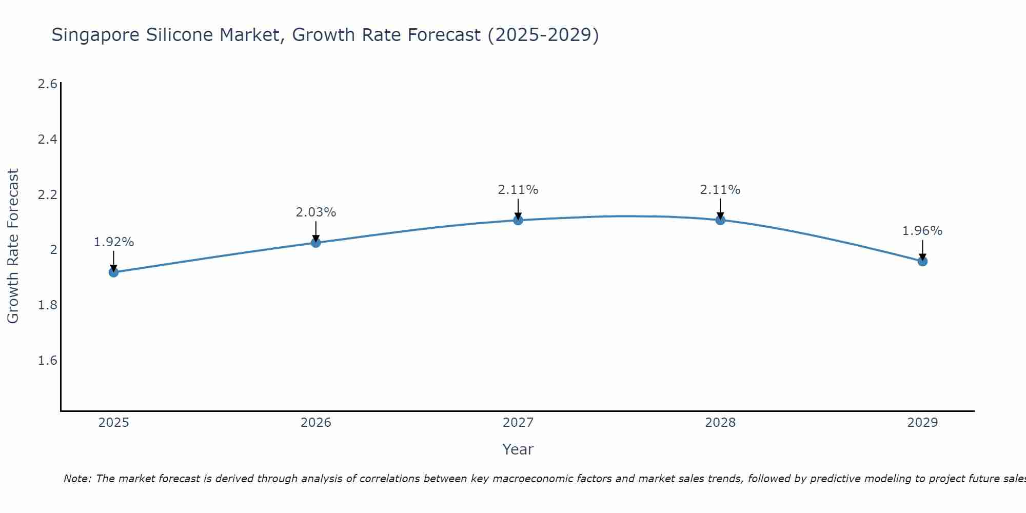 Singapore Silicone Market Growth Rate