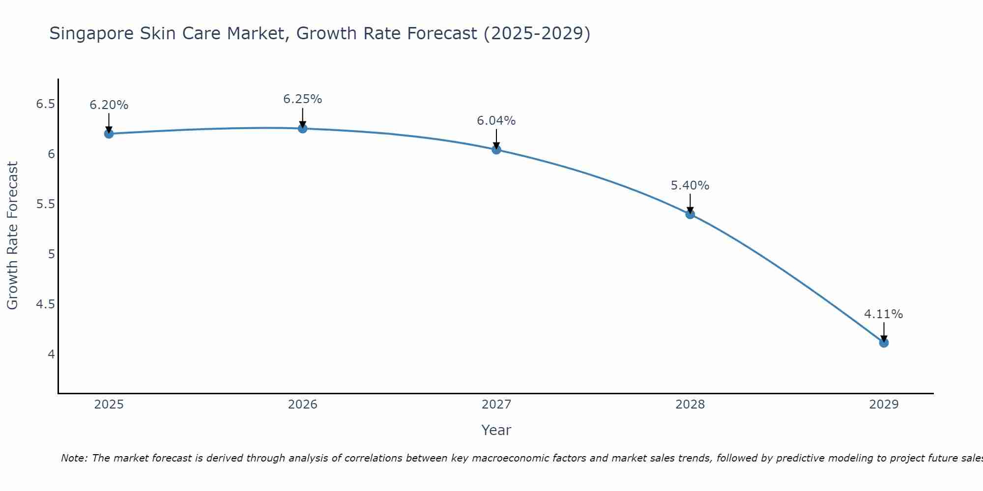 Singapore Skin Care Market Growth Rate