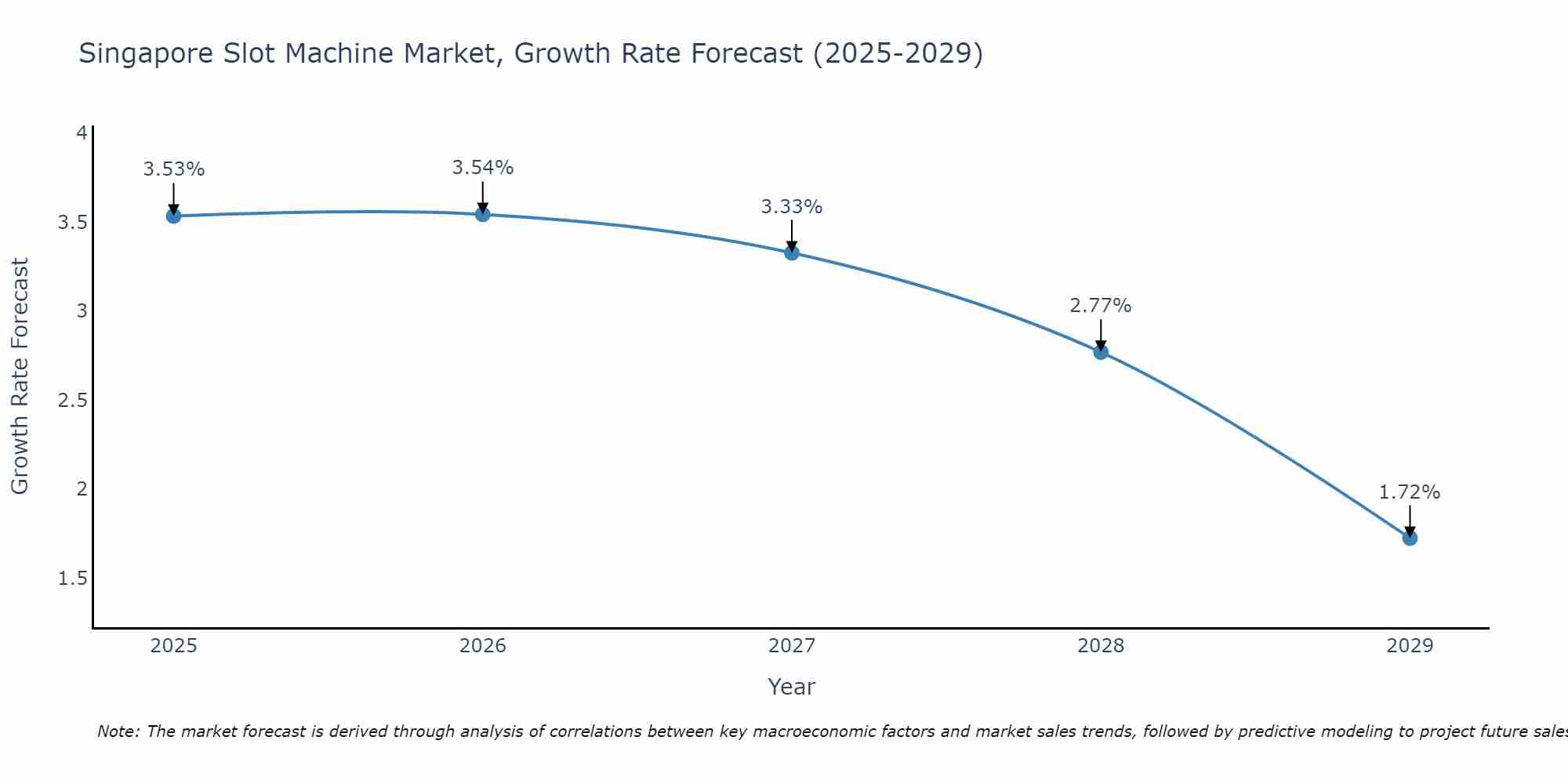 Singapore Slot Machine Market Growth Rate