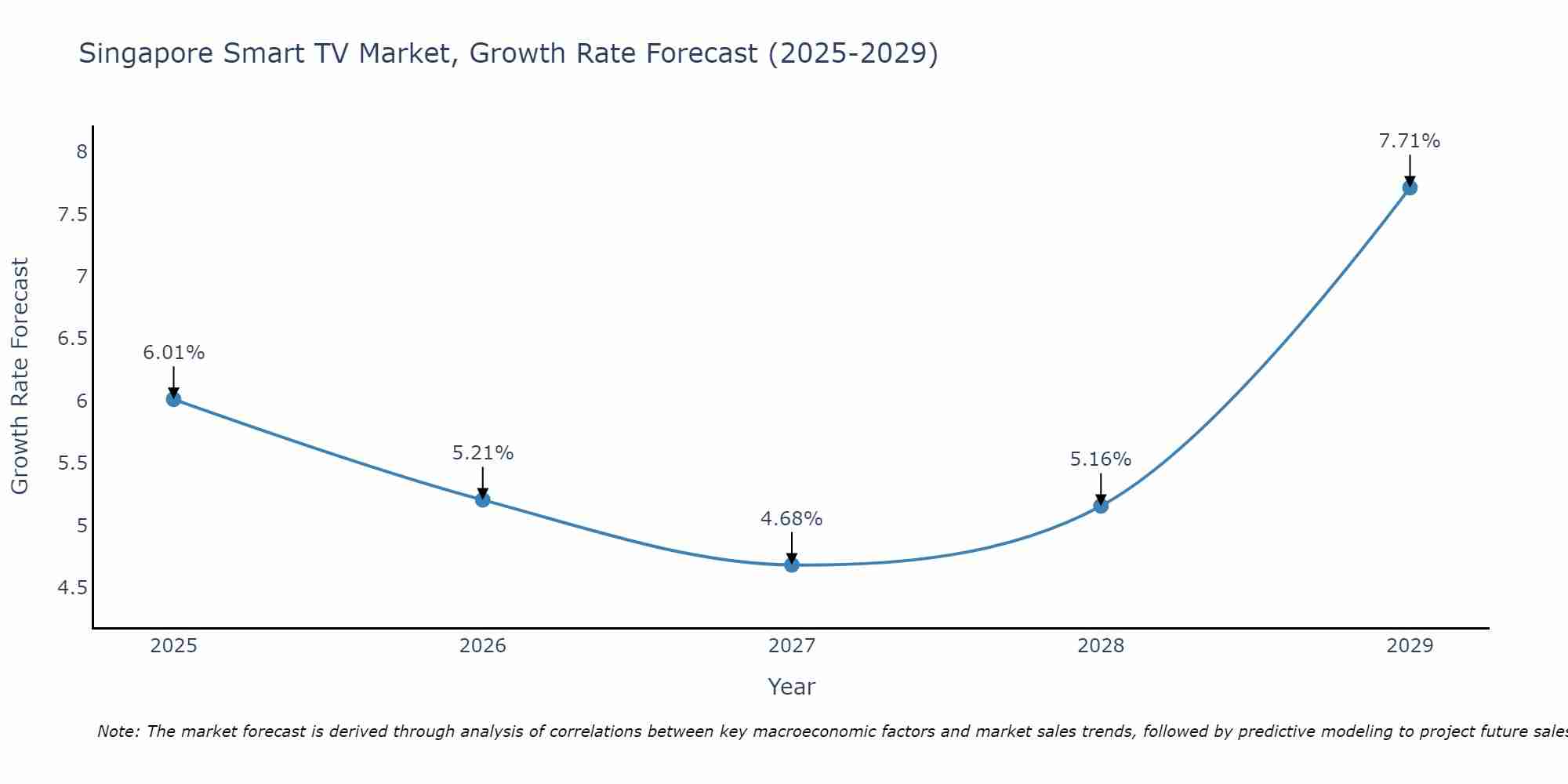 Singapore Smart TV Market Growth Rate