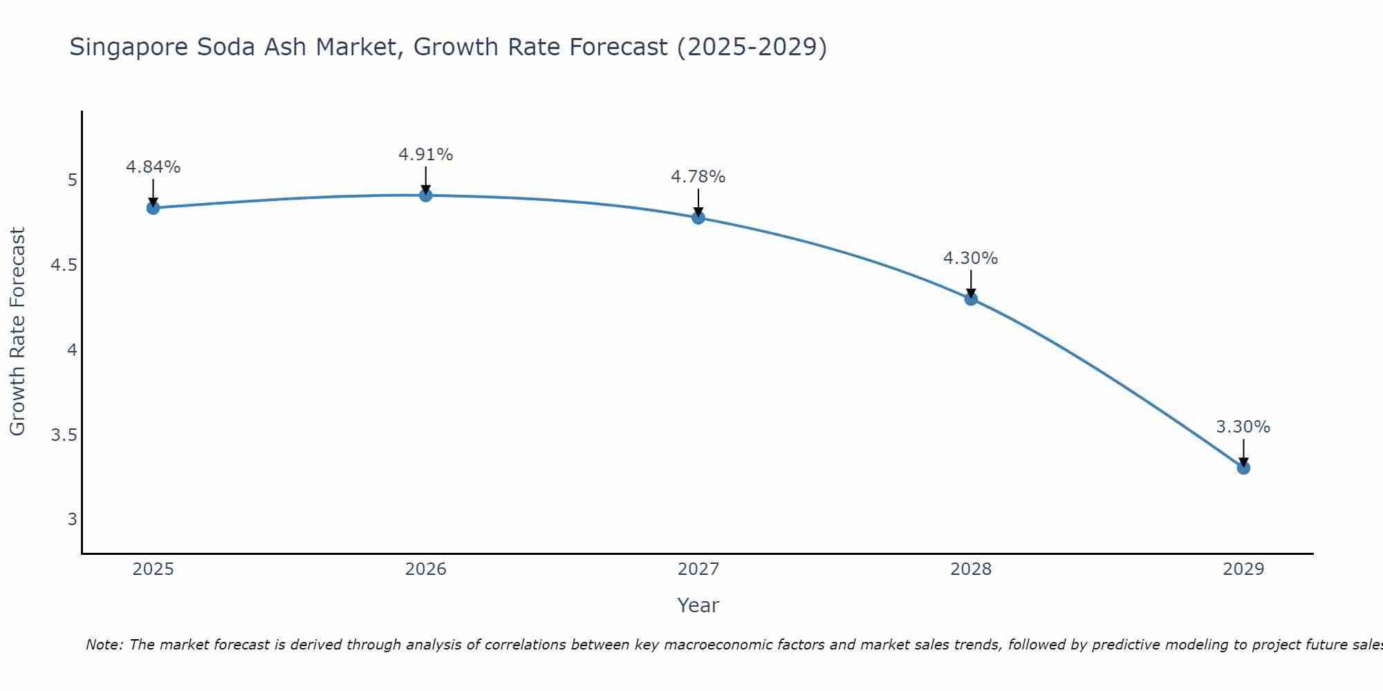 Singapore Soda Ash Market Growth Rate