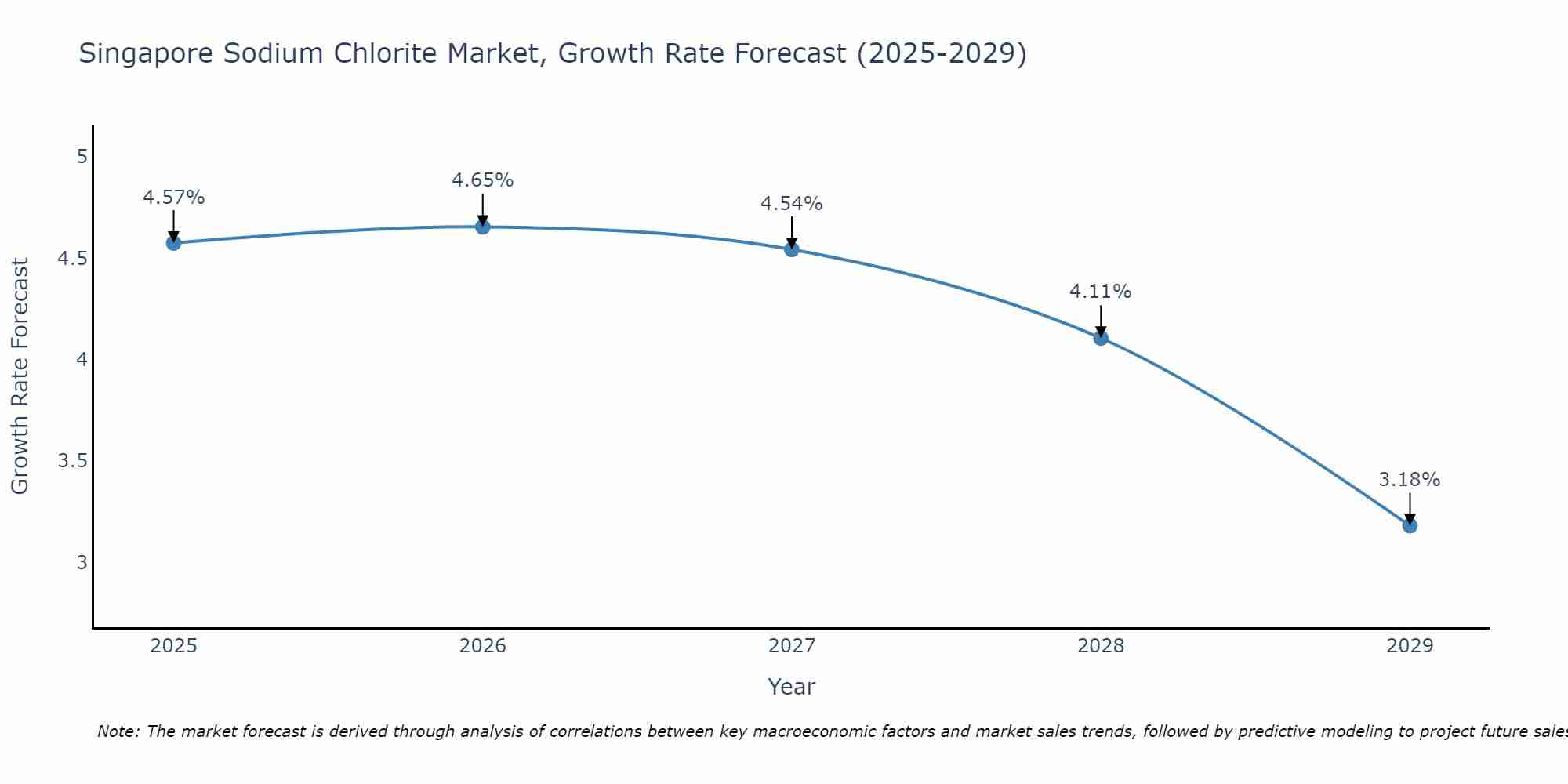 Singapore Sodium Chlorite Market Growth Rate