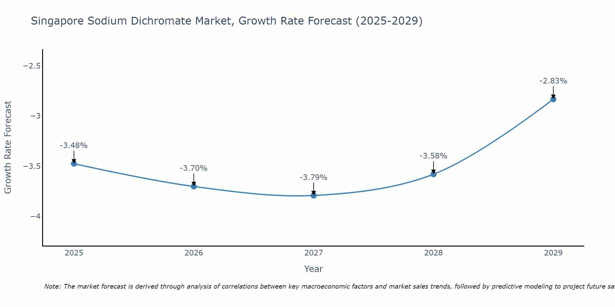 Singapore Sodium Dichromate Market Growth Rate