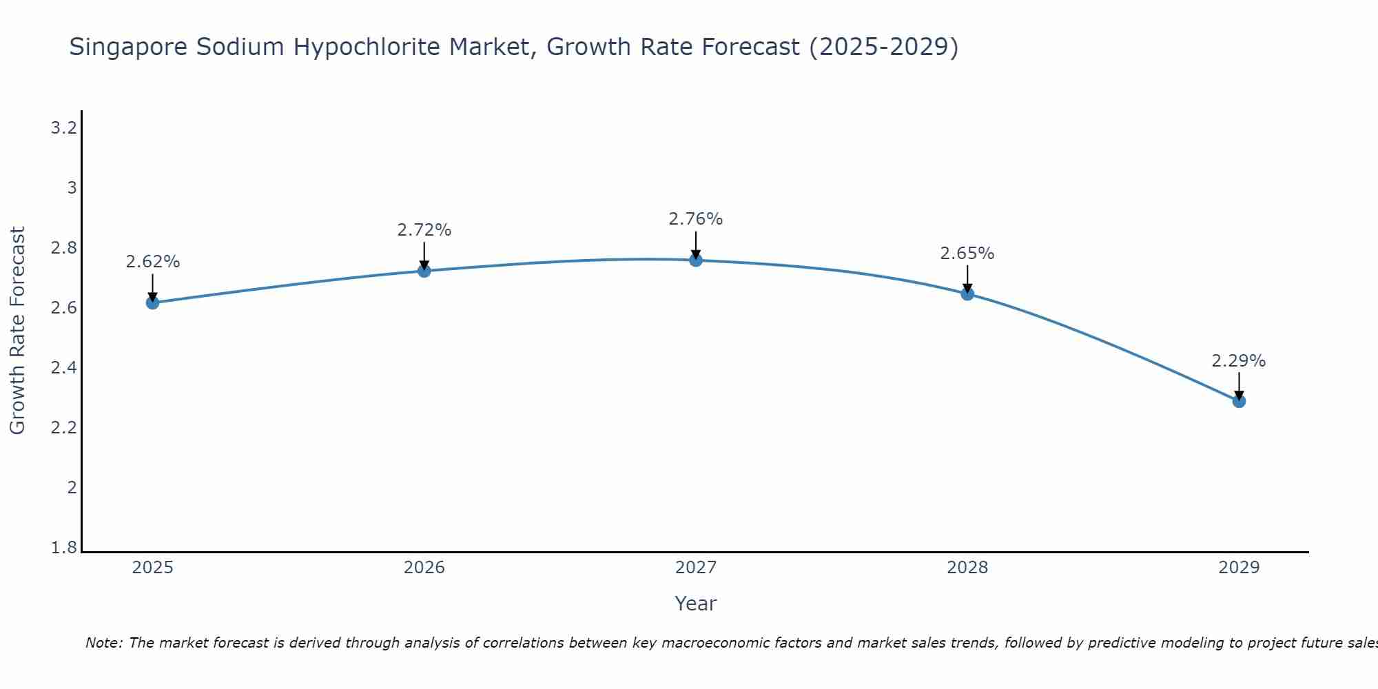 Singapore Sodium Hypochlorite Market Size Growth Rate