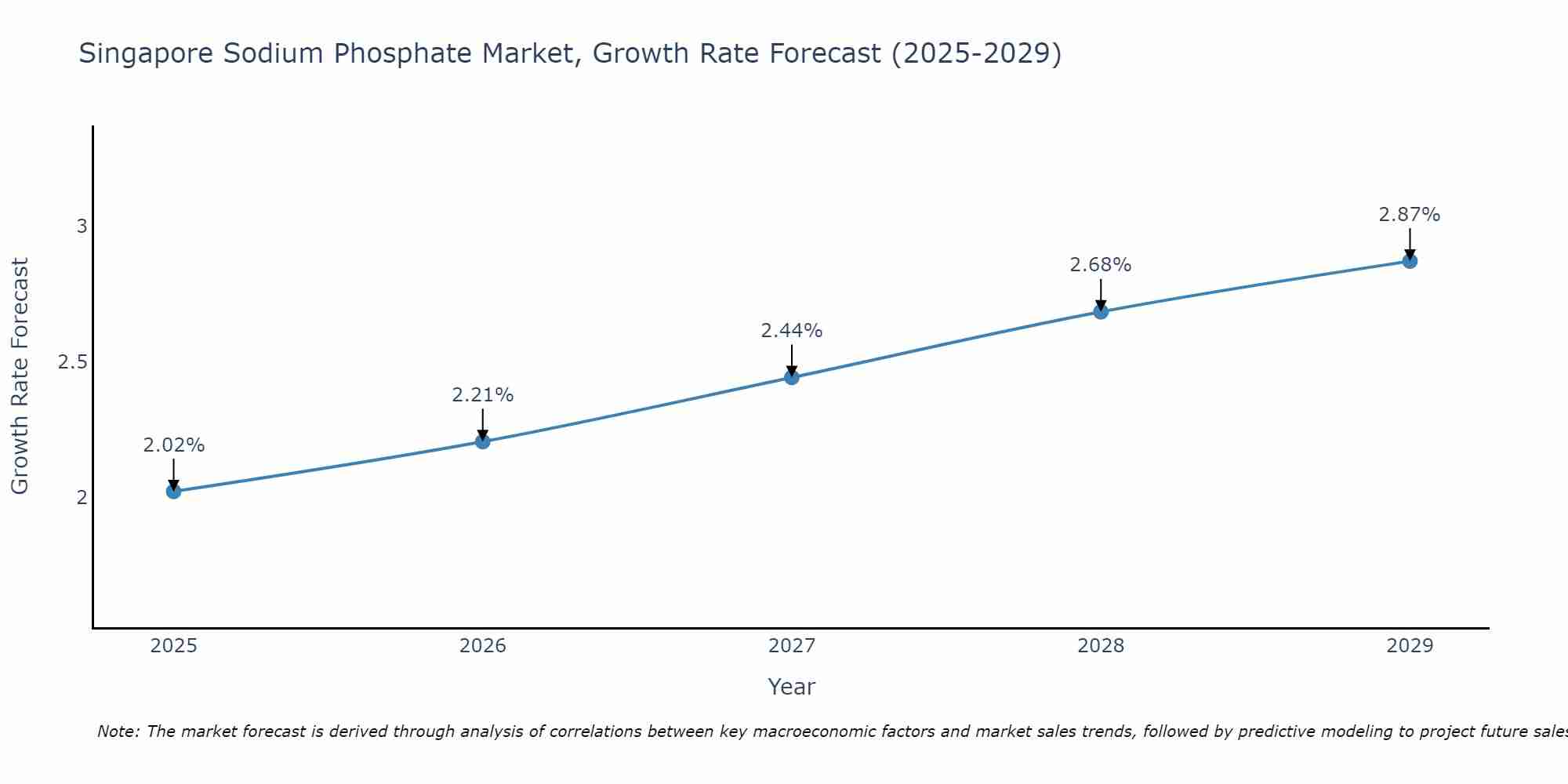 Singapore Sodium Phosphate Market Growth Rate