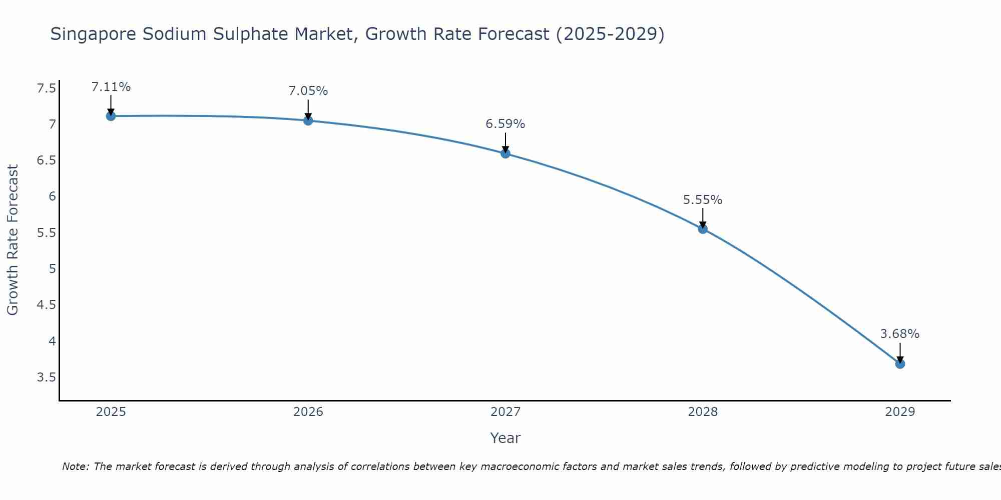 Singapore Sodium Sulphate Market Growth Rate