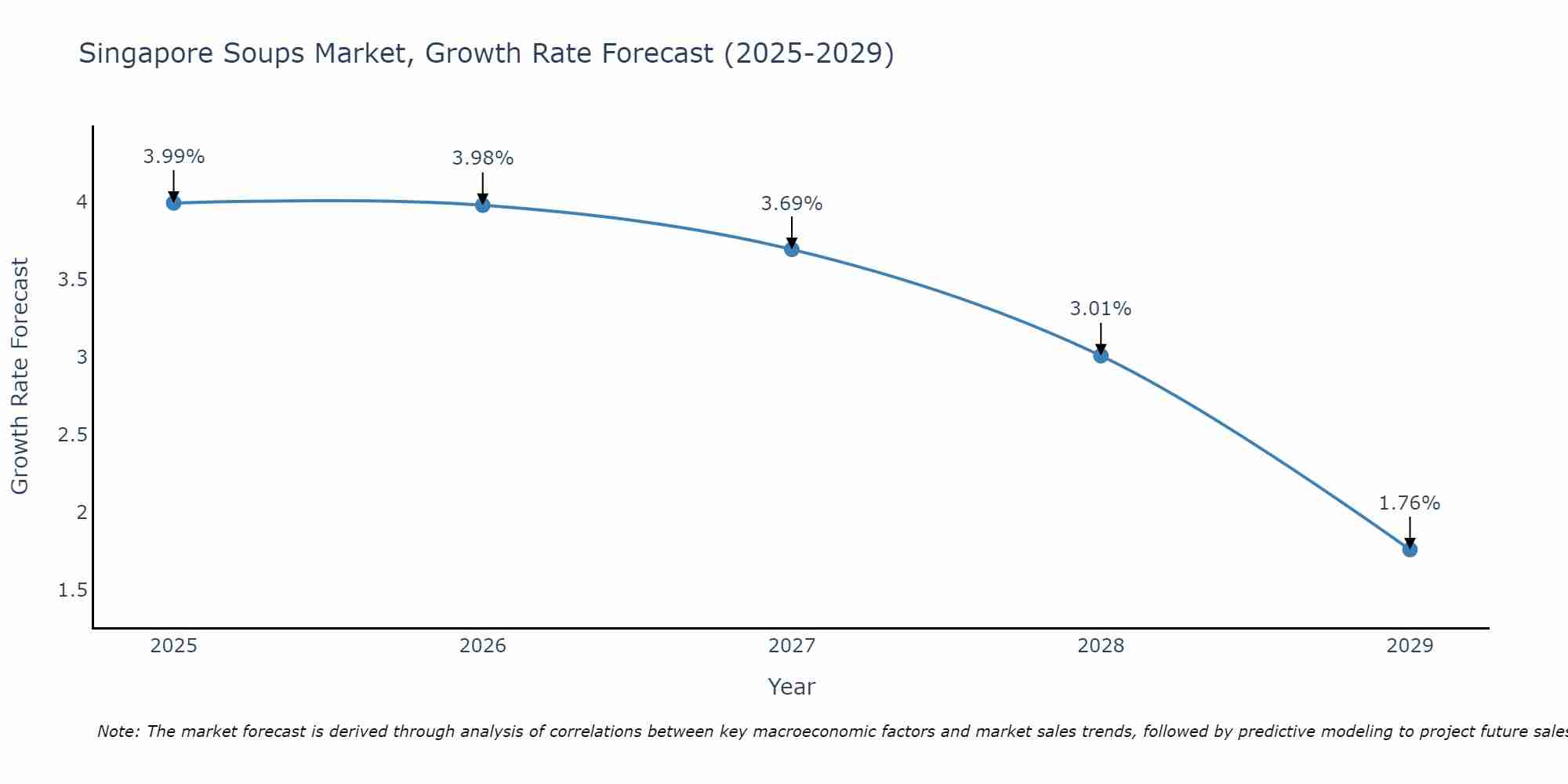 Singapore Soups Market Growth Rate