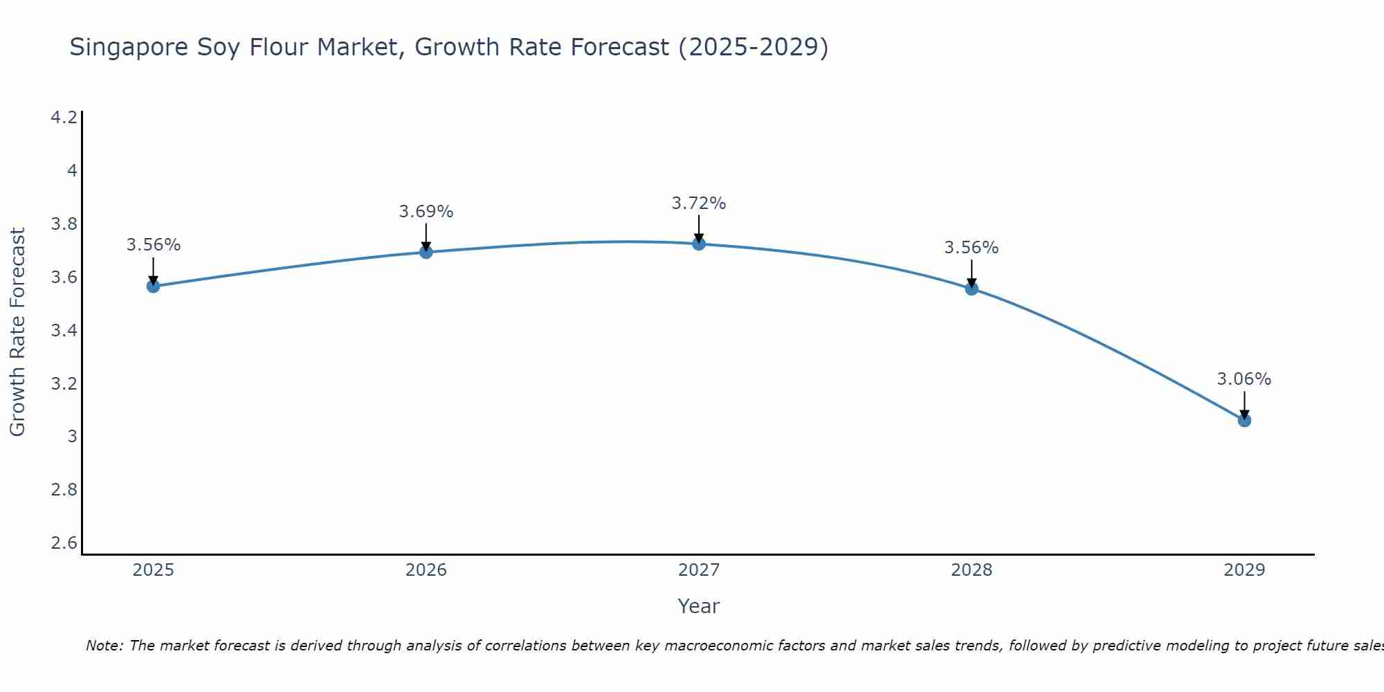 Singapore Soy Flour Market Size Growth Rate
