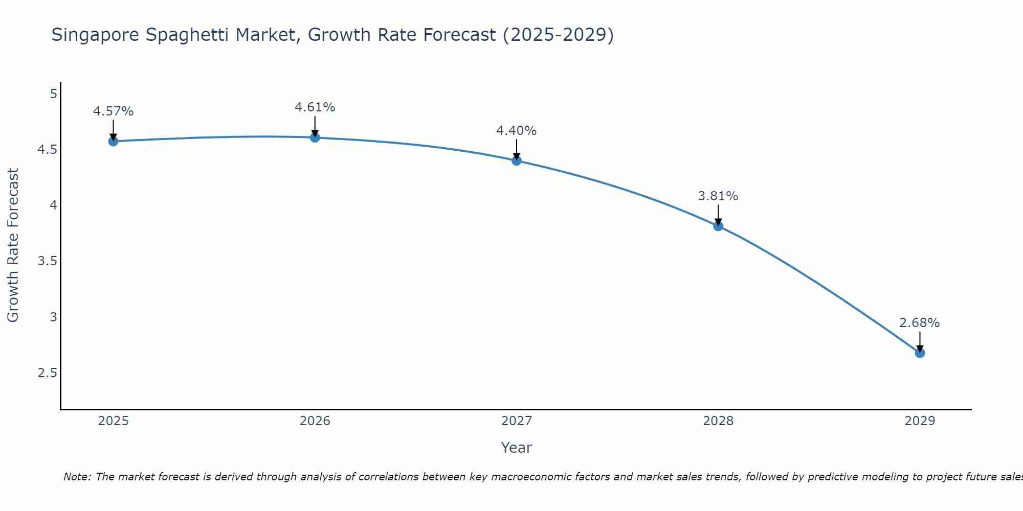 Singapore Spaghetti Market Growth Rate