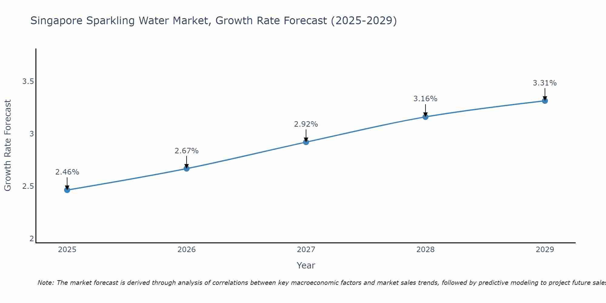 Singapore Sparkling Water Market Size Growth Rate