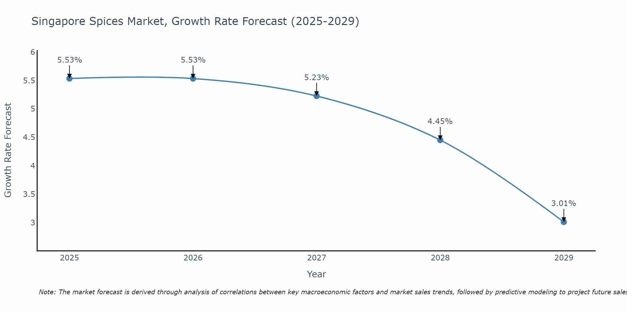 Singapore Spices Market Size Growth Rate