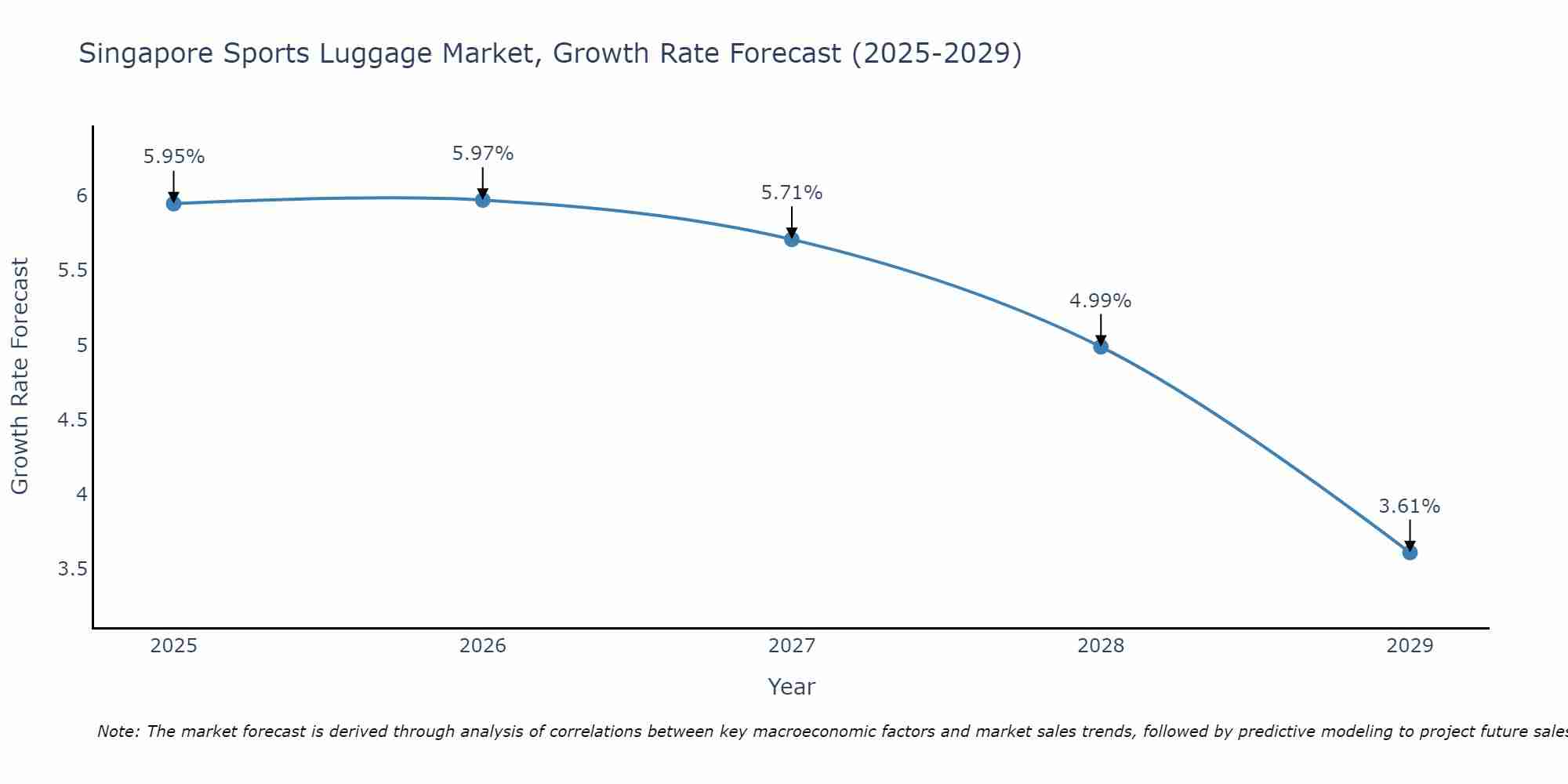 Singapore Sports Luggage Market Growth Rate