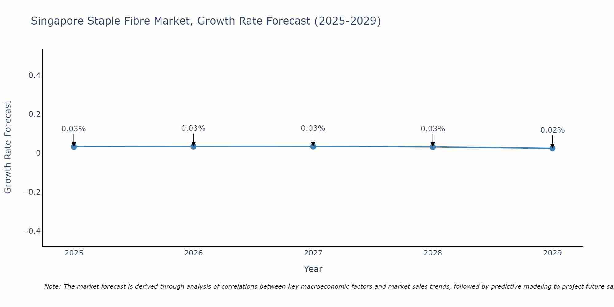 Singapore Staple Fibre Market Growth Rate