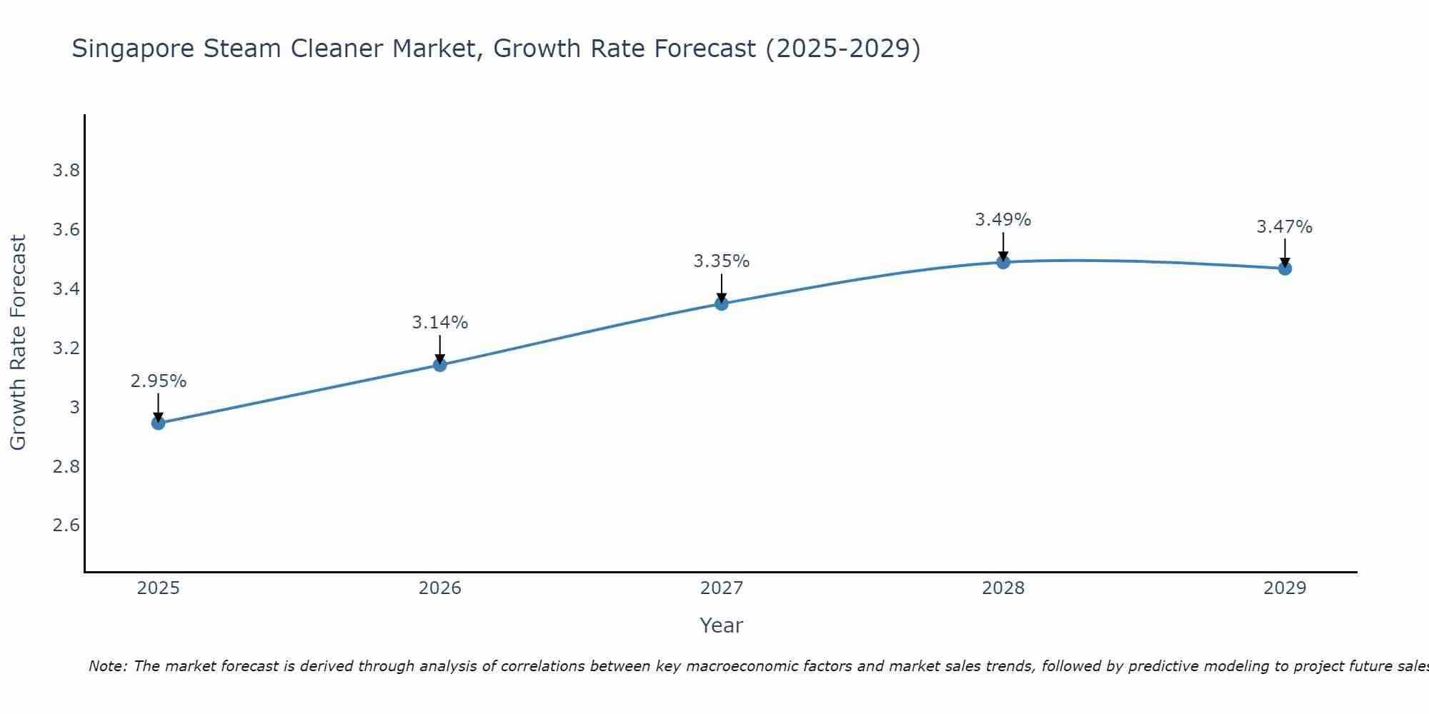 Singapore Steam Cleaner Market Size Growth Rate