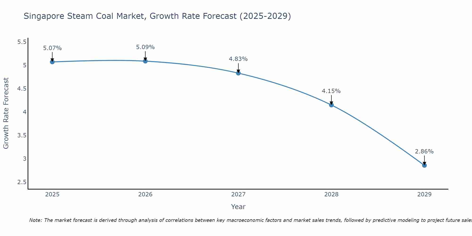 Singapore Steam Coal Market Growth Rate