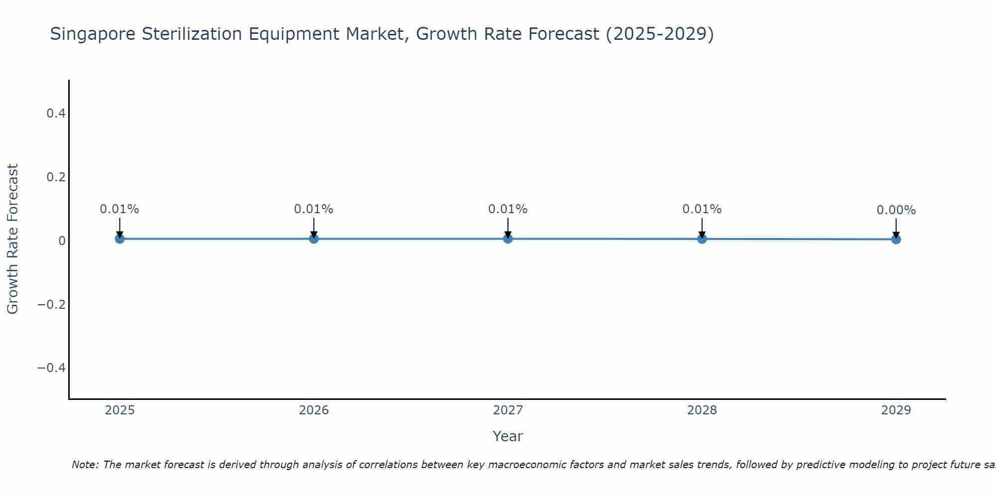 Singapore Sterilization Equipment Market Size Growth Rate