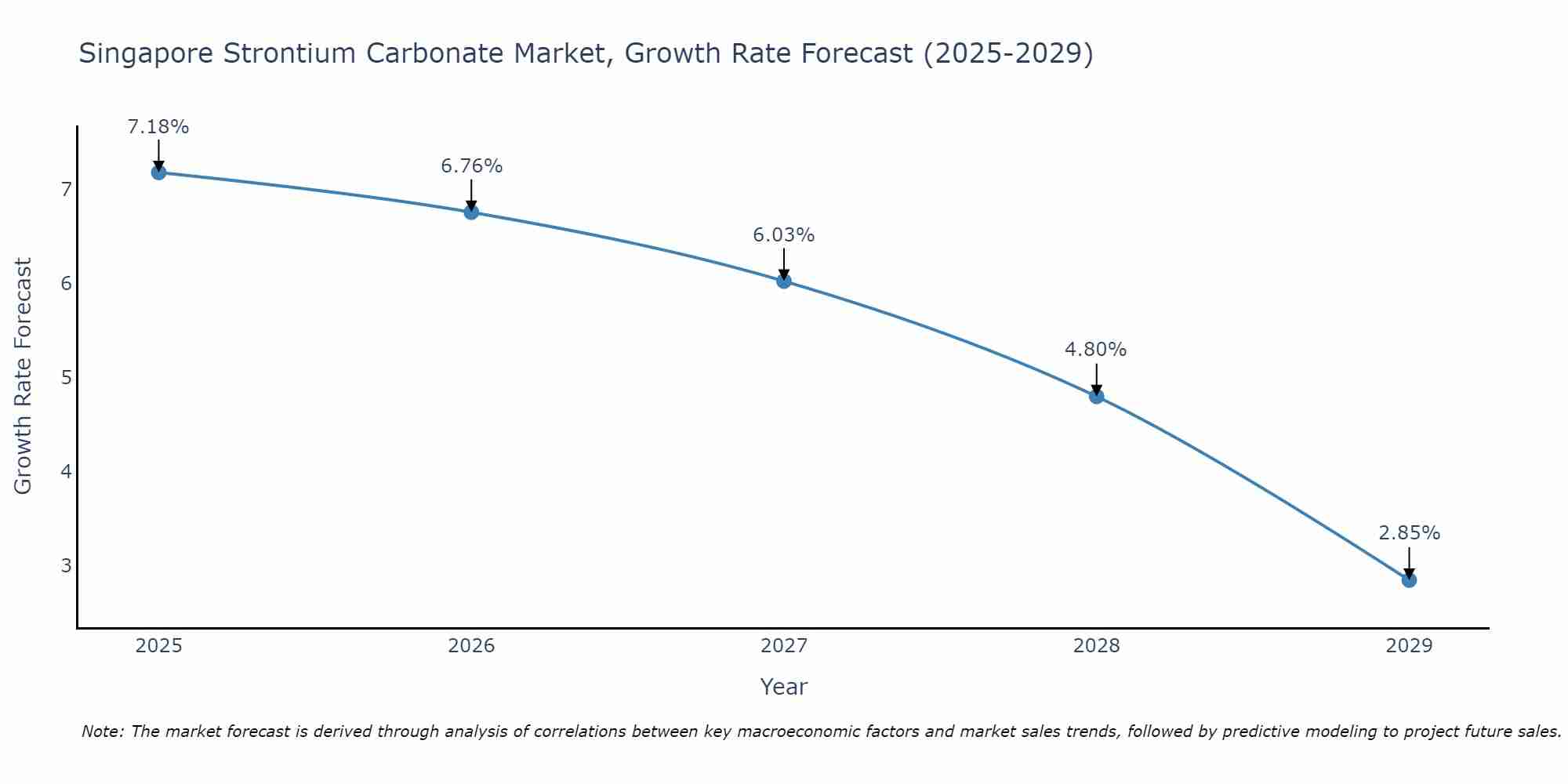 Singapore Strontium Carbonate Market Growth Rate