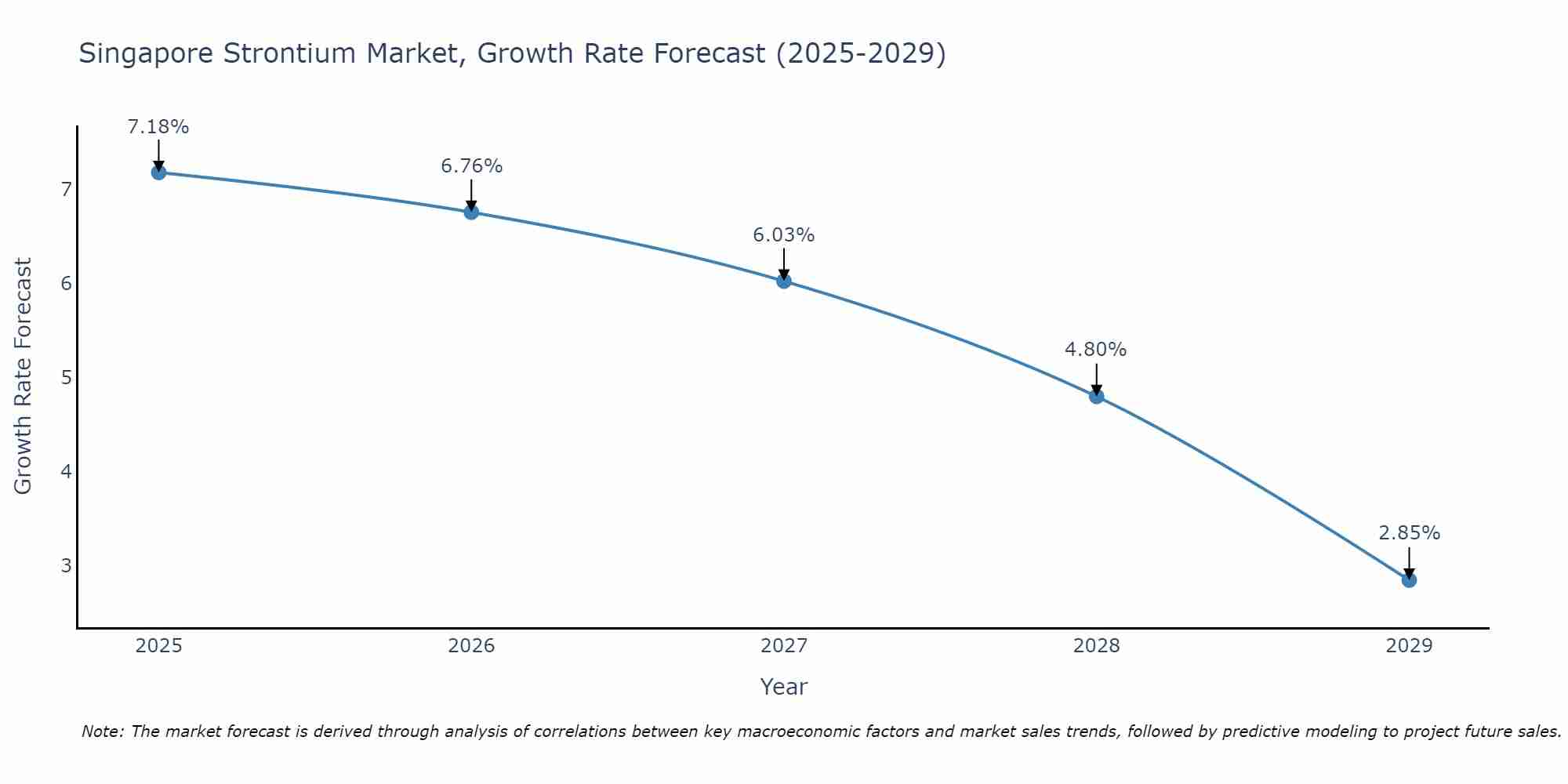 Singapore Strontium Market Size Growth Rate