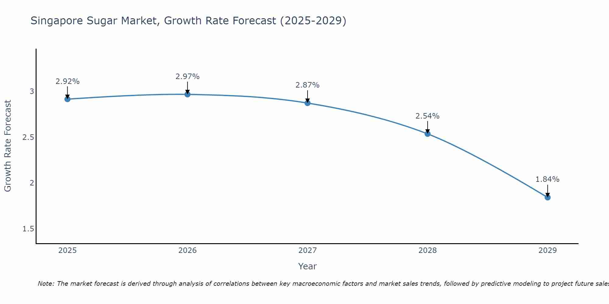 Singapore Sugar Market Size Growth Rate