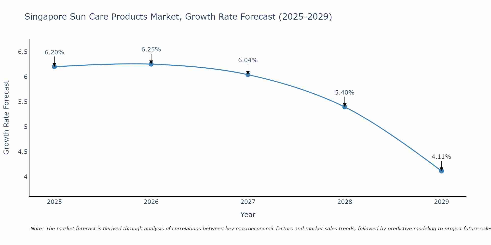 Singapore Sun Care Products Market Growth Rate
