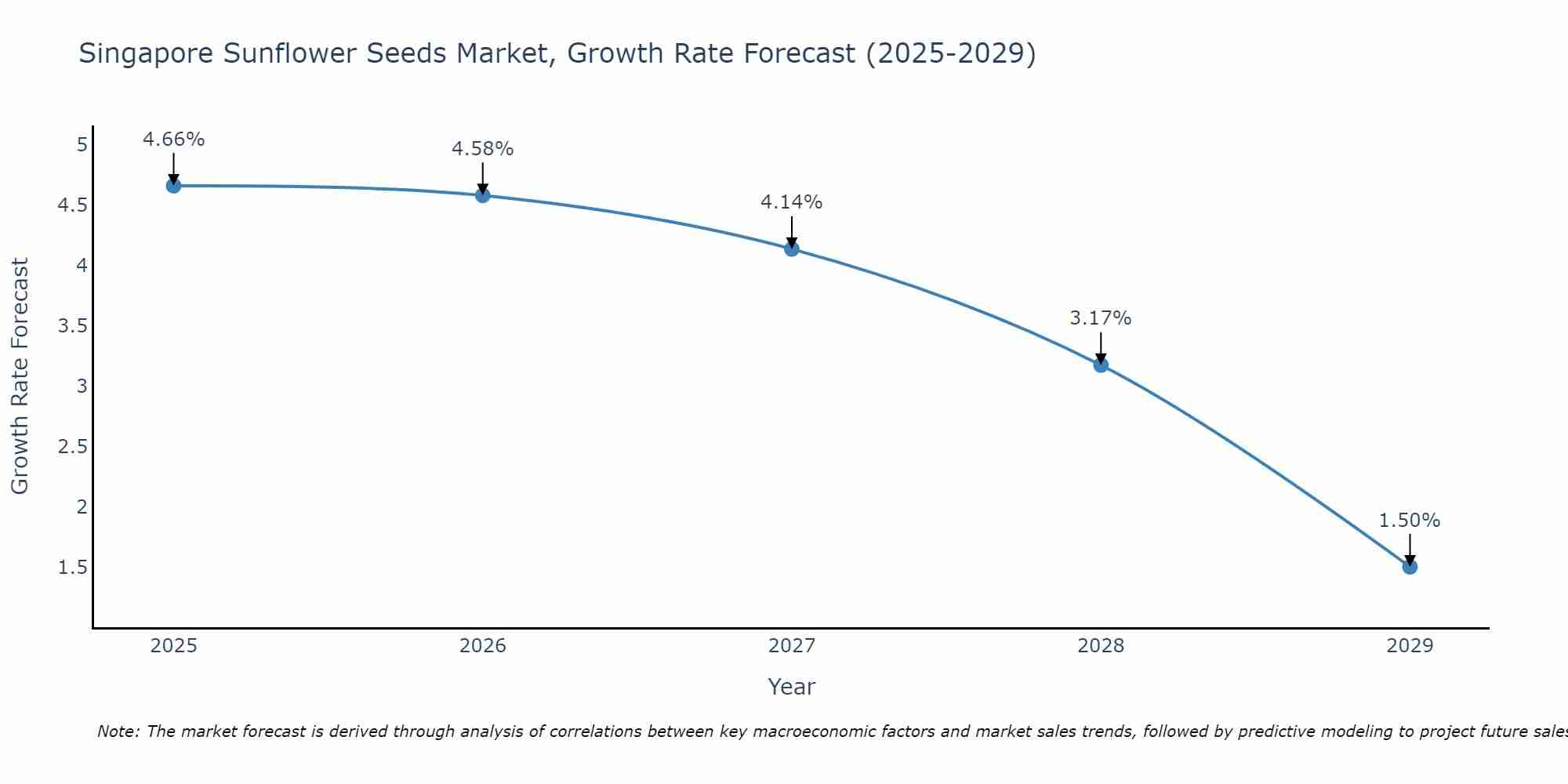 Singapore Sunflower Seeds Market Growth Rate