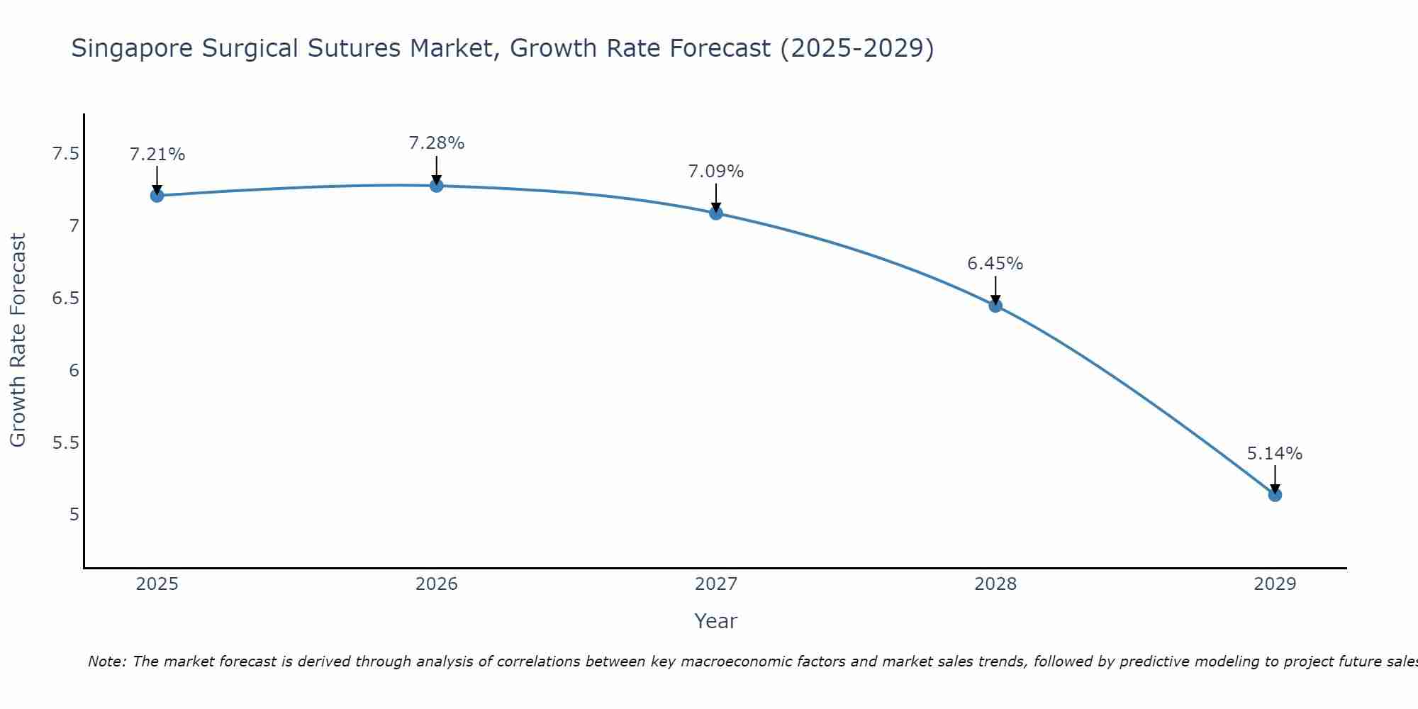 Singapore Surgical Sutures Market Growth Rate