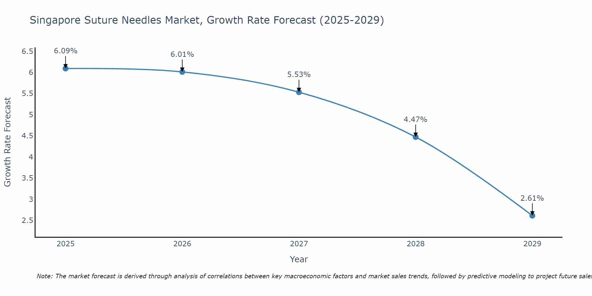 Singapore Suture Needles Market Growth Rate