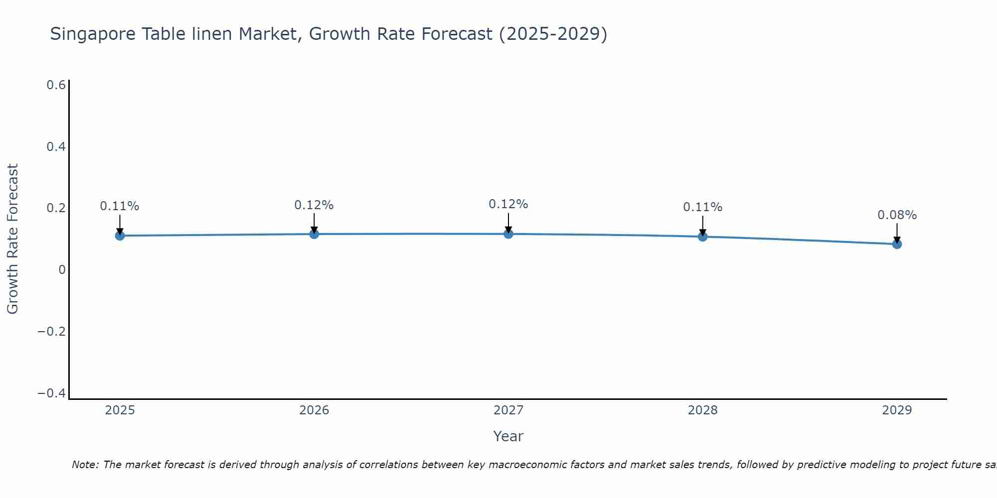 Singapore Table linen Market Growth Rate