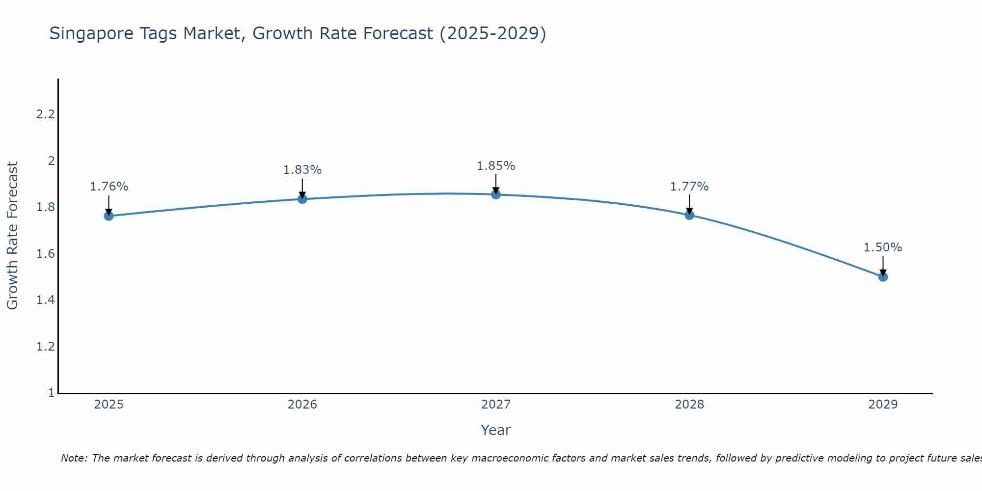 Singapore Tags Market Growth Rate