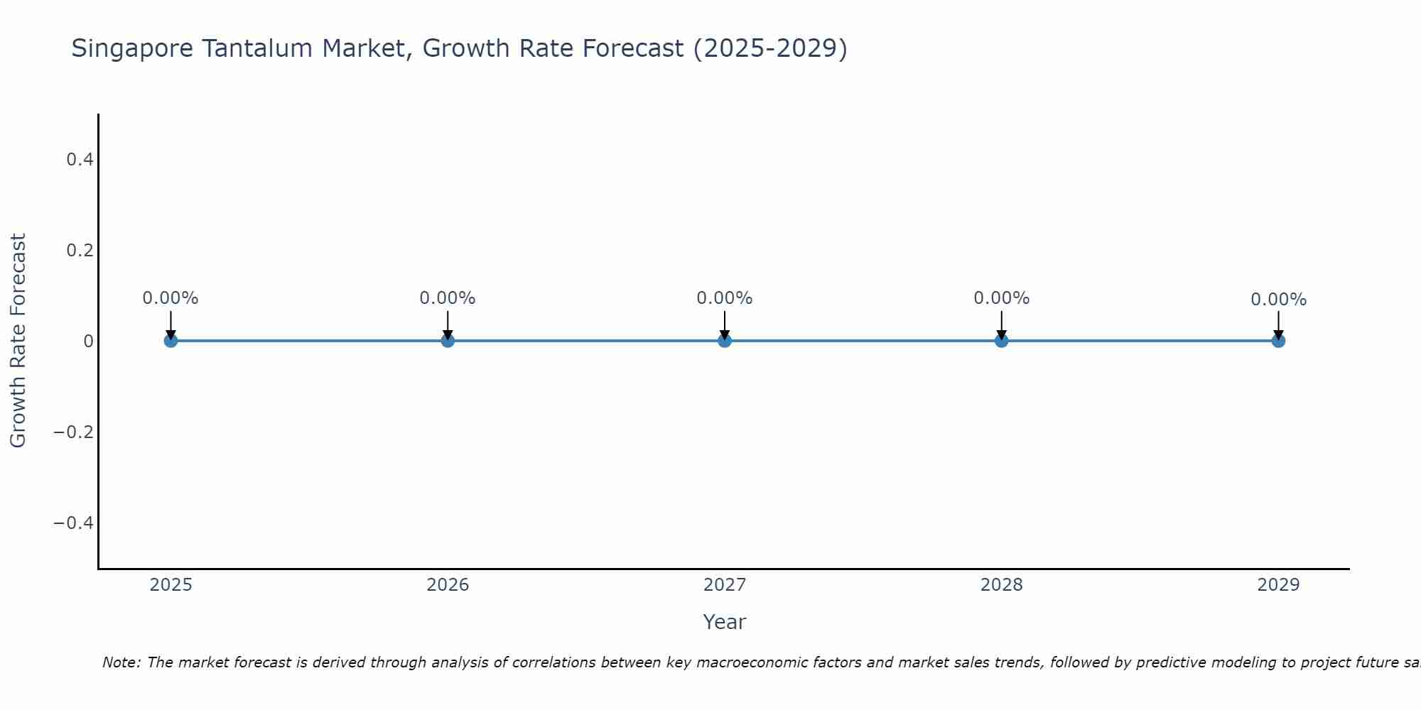 Singapore Tantalum Market Growth Rate