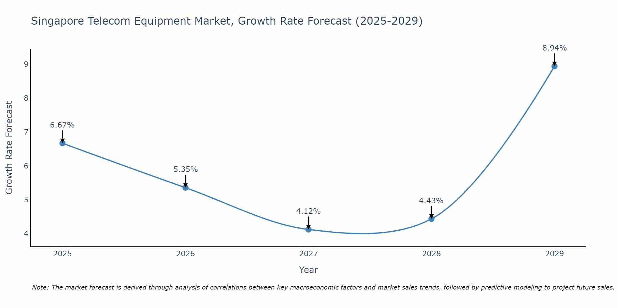 Singapore Telecom Equipment Market Size Growth Rate