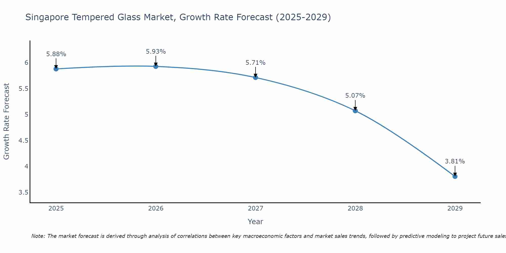 Singapore Tempered Glass Market Growth Rate