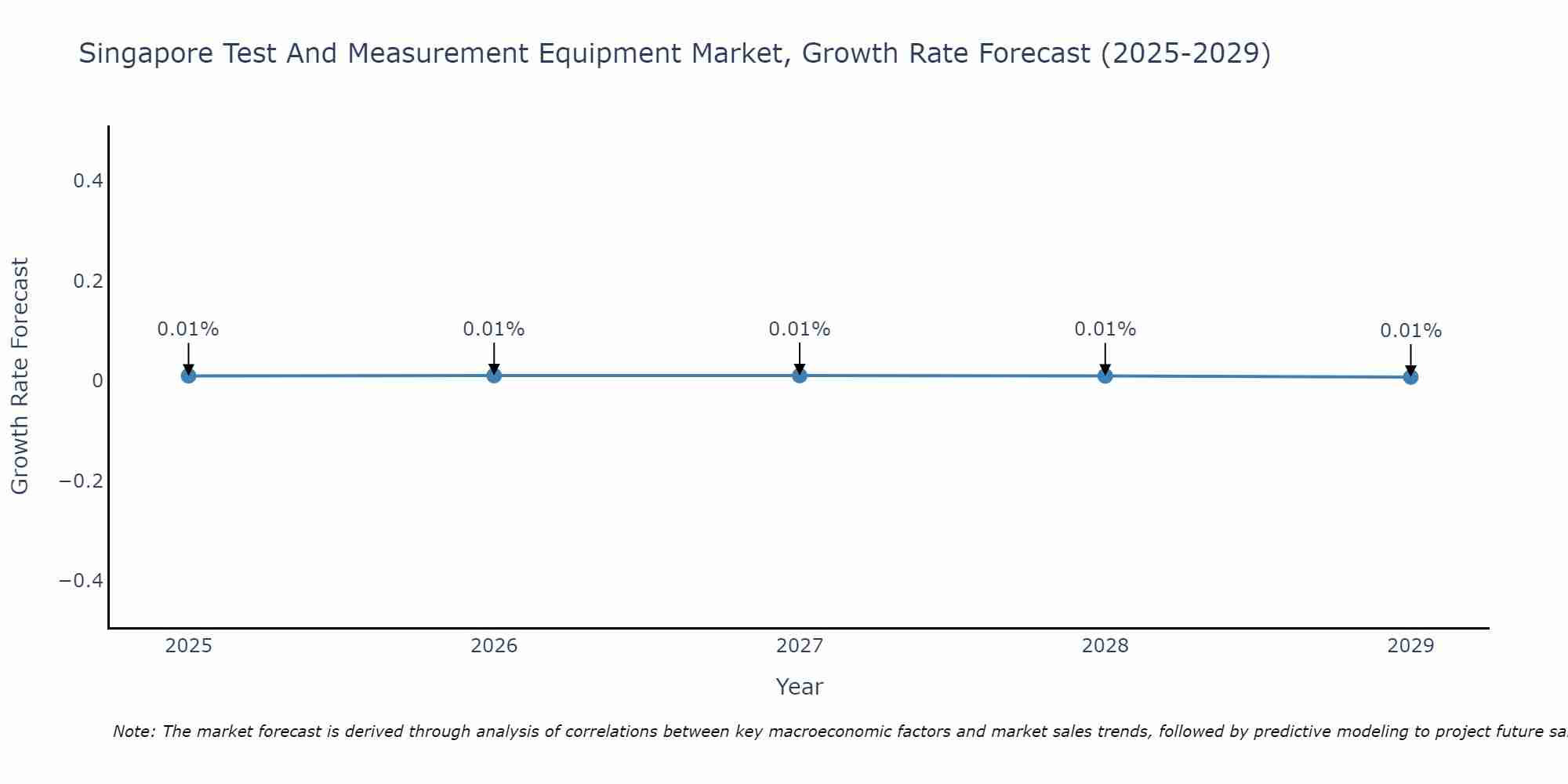 Singapore Test And Measurement Equipment Market Growth Rate