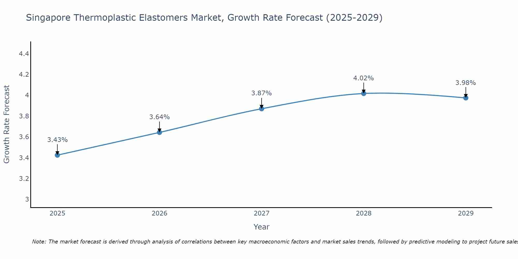 Singapore Thermoplastic Elastomers Market Size Growth Rate