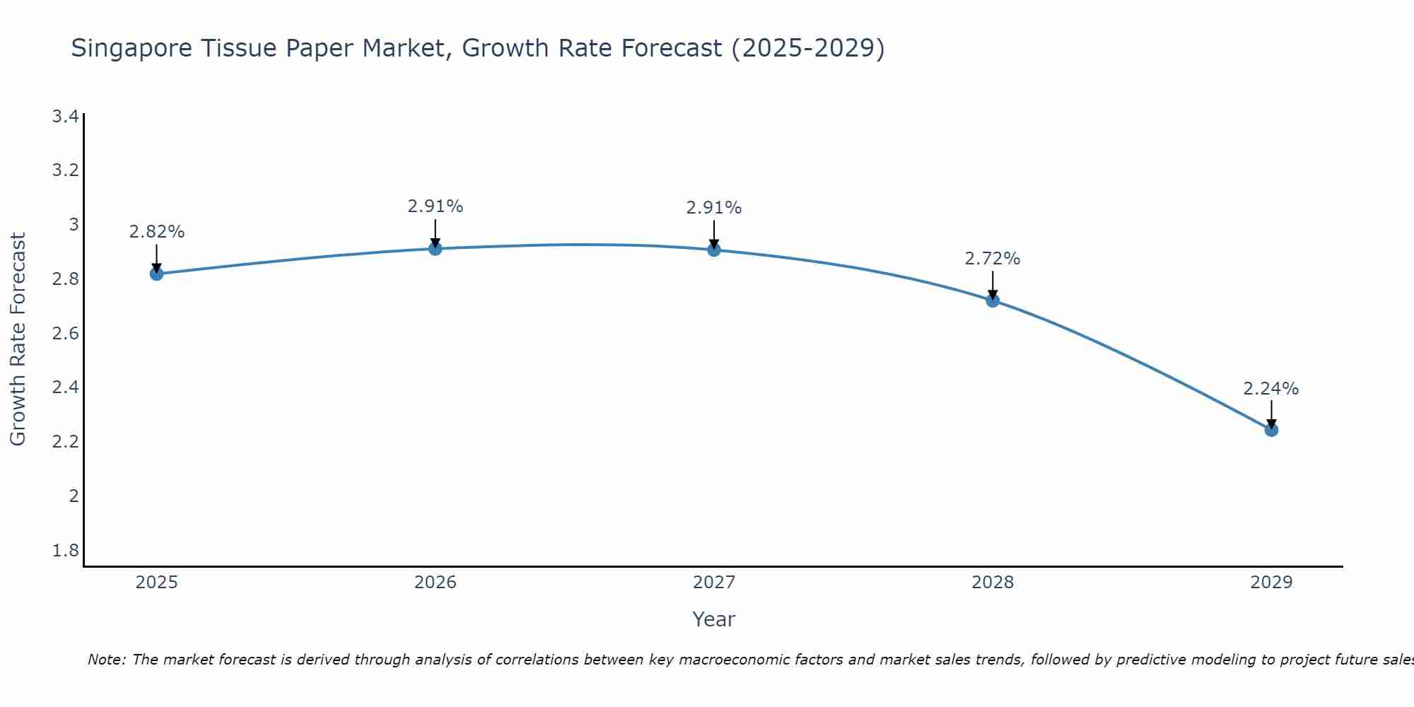 Singapore Tissue Paper Market Size Growth Rate